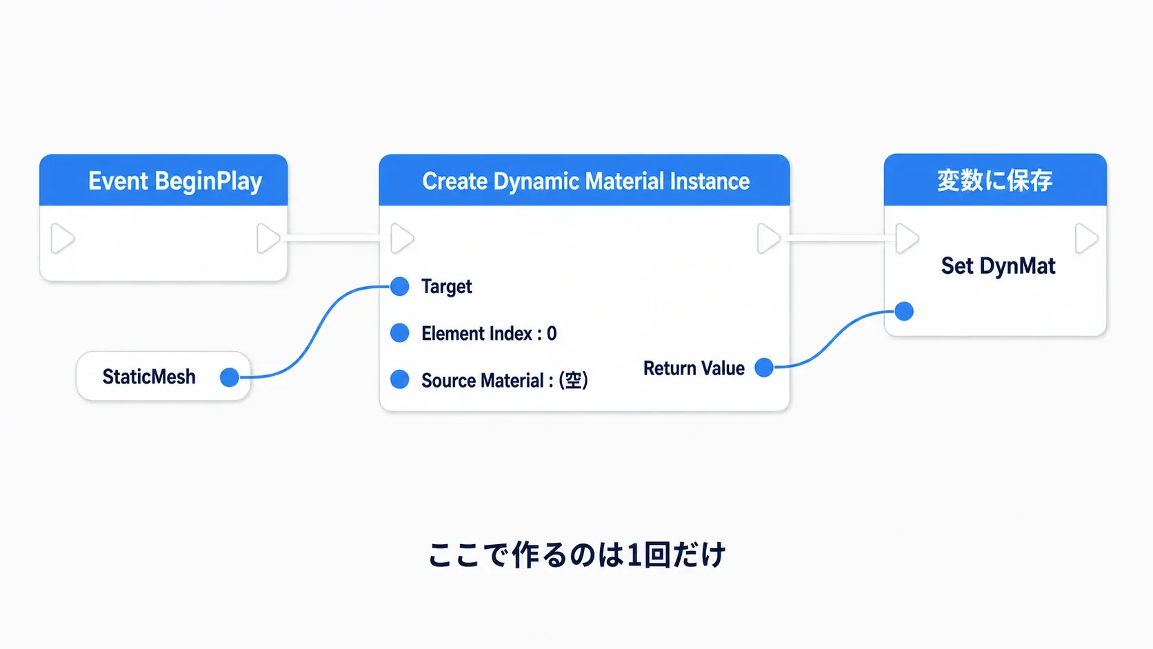 BeginPlayからStatic MeshのCreate Dynamic Material Instanceを呼び、戻り値をDynMatに保存する短いノードグラフ図