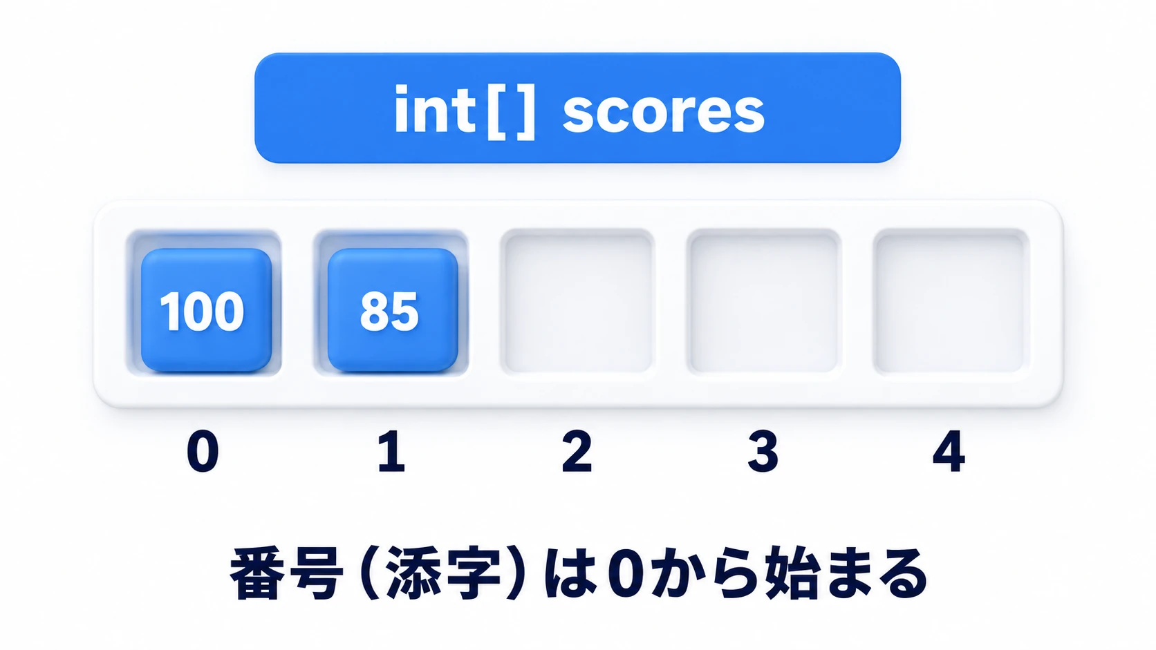 配列の概念図。int型の箱が0番から4番まで1列に連結された棚になっていて、番号（添字）で各箱にアクセスできる