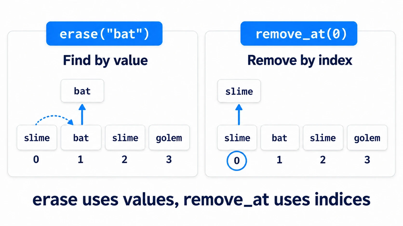 erase stops and removes where it finds bat, while remove_at removes element number 0. Same order, different element removed