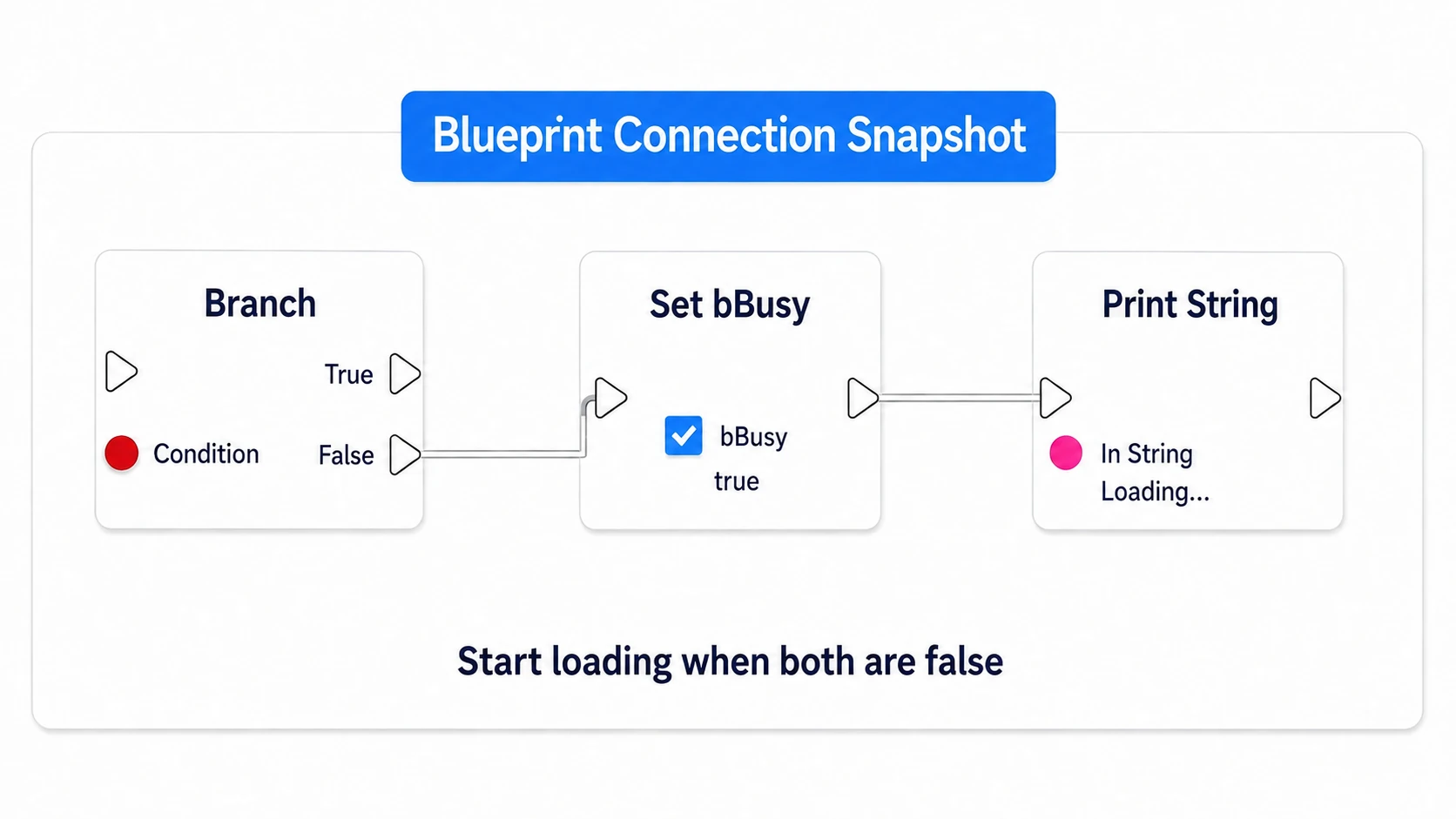 From the Branch's False, setting bBusy to true and printing Loading