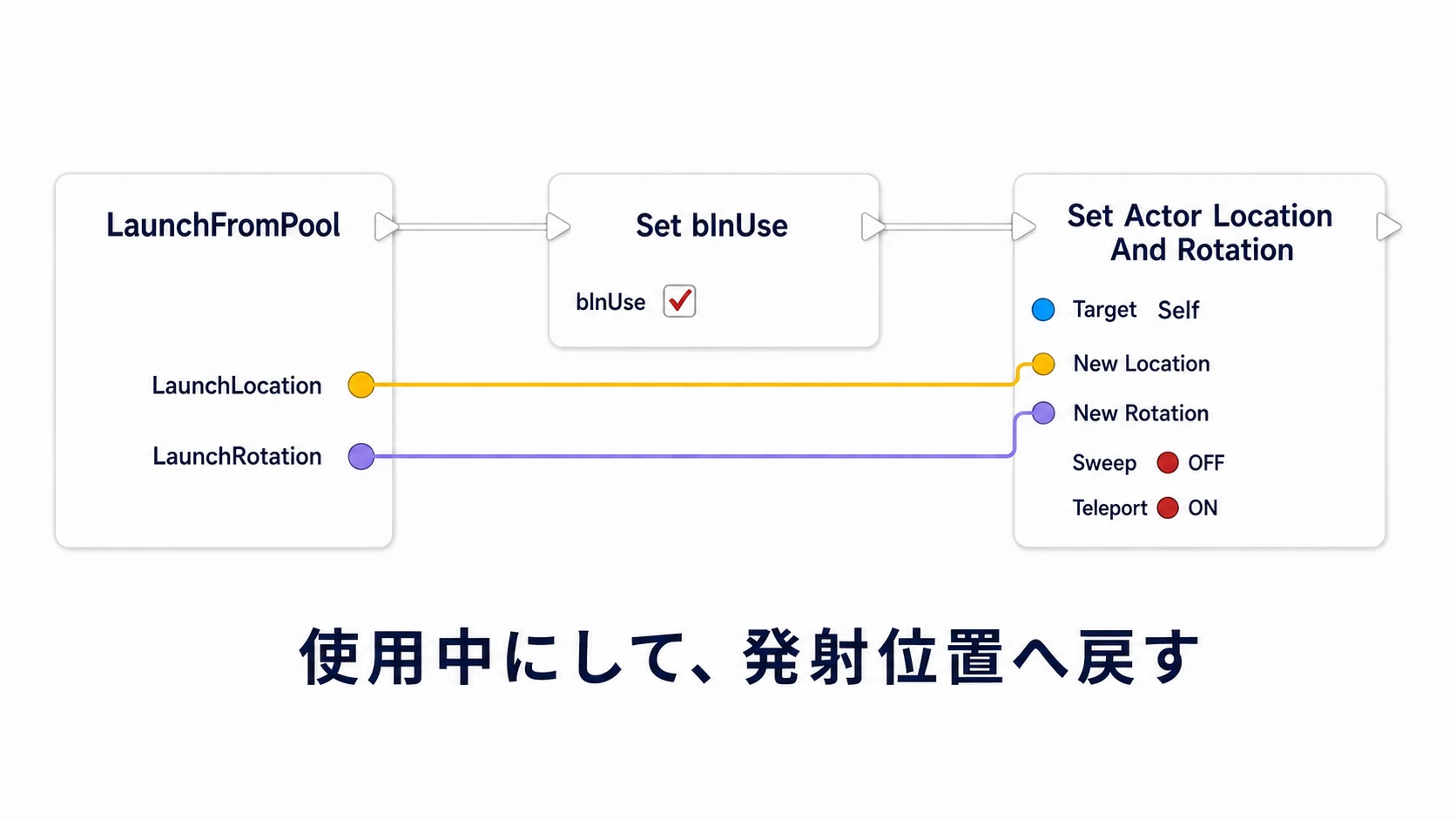 使用中にしてから入力の位置と向きへ弾を戻す