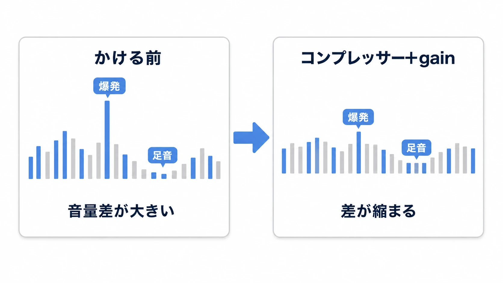 コンプレッサーの図。かける前は爆発と足音の音量差が大きく、コンプレッサーで爆発を抑えてgainで全体を持ち上げると、差が縮まる