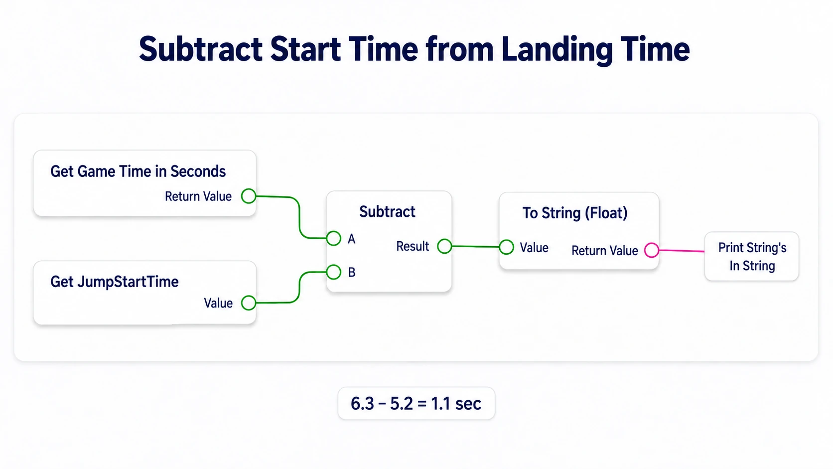 Subtracting the saved start time from the current time and passing the seconds to Print String