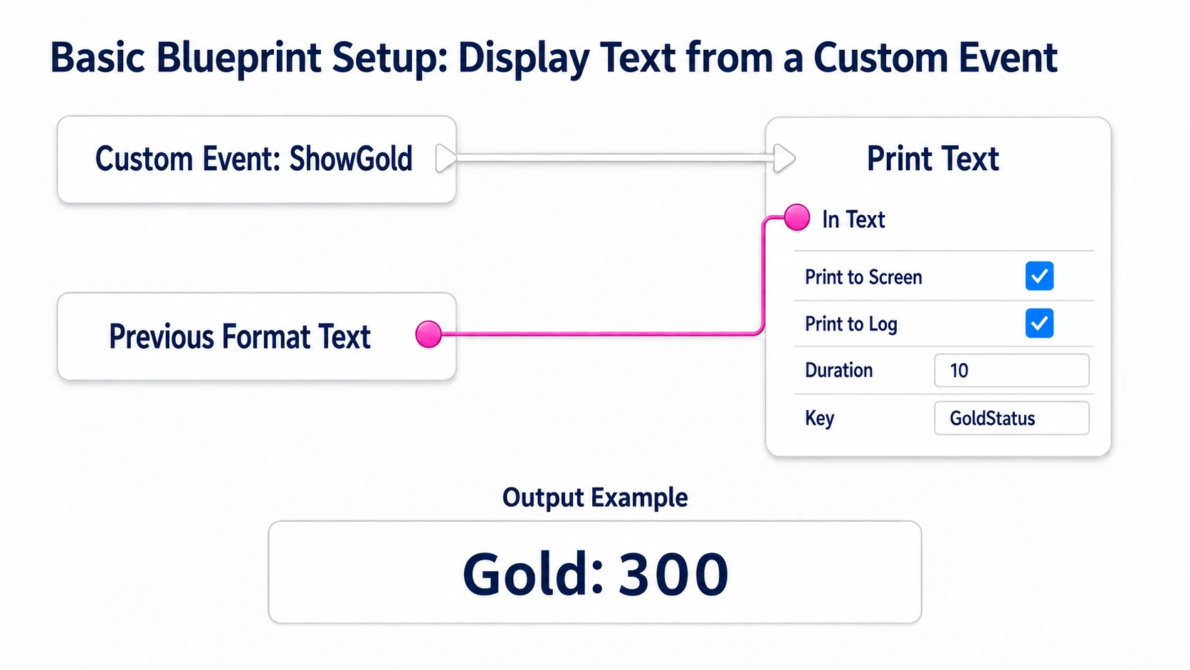 ShowGold runs Print Text and displays the sentence built in the previous diagram