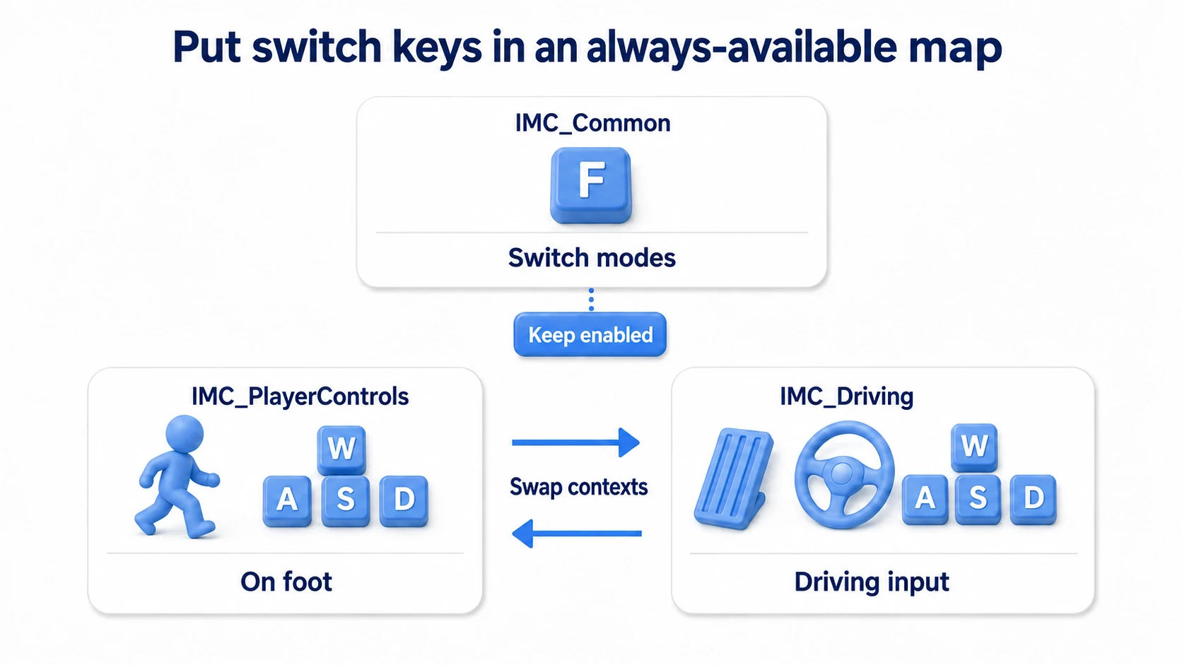 Keeping the shared F key while swapping only the walking and driving control tables