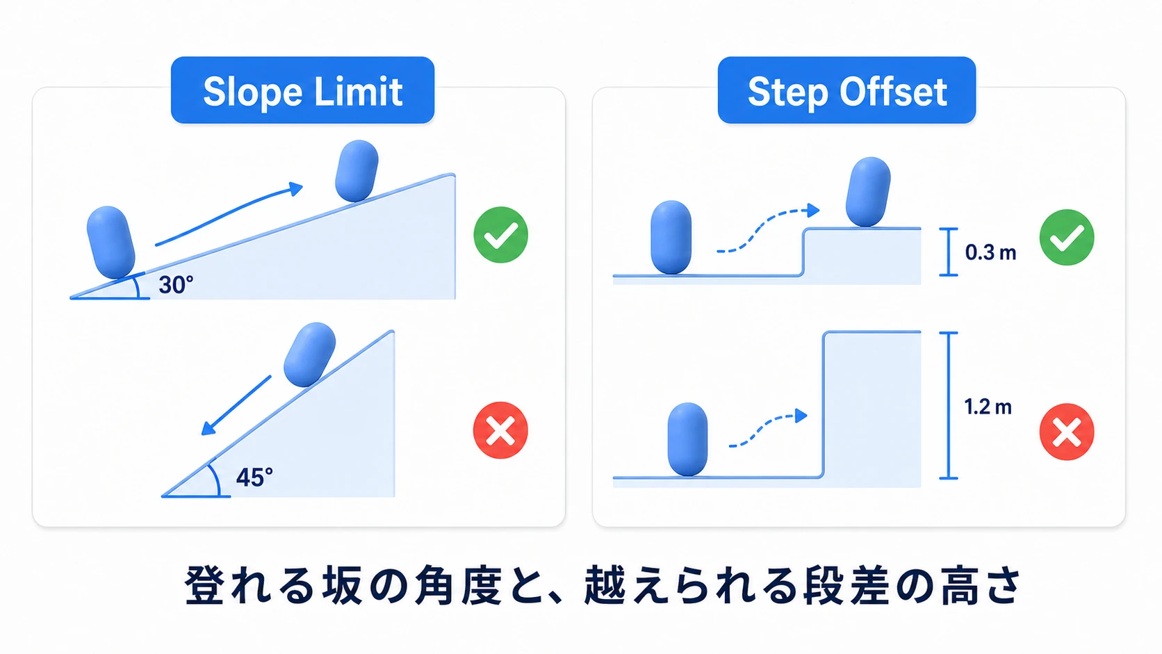 Slope LimitとStep Offsetの図。Slope Limitは登れる坂の最大角度（これを超える急坂は登れない）。Step Offsetは特別なコードなしで乗り越えられる段差の高さ（これ以下の段差は自動で登る、これを超えると壁として止まる）。2つの設定の効果を示す