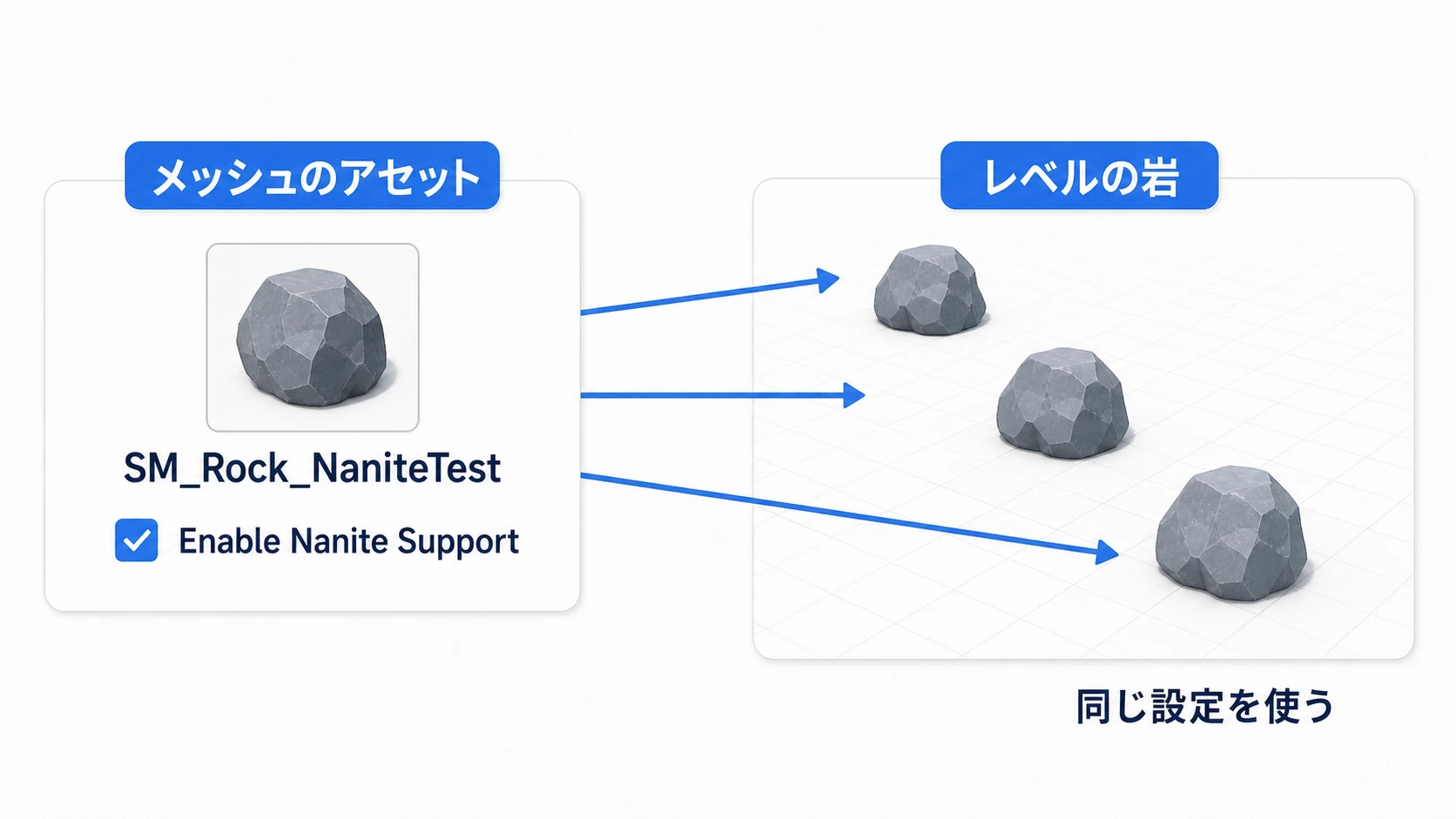 SM_Rock_NaniteTestのNanite設定を、同じアセットを参照する3つの岩が使う