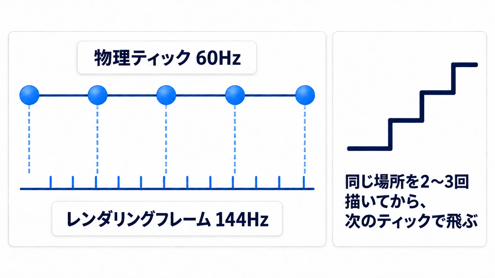 物理ティックとレンダリングフレームのズレを示す図。上段は固定60Hzで等間隔に打たれる物理ティック、下段は可変144Hzで細か
