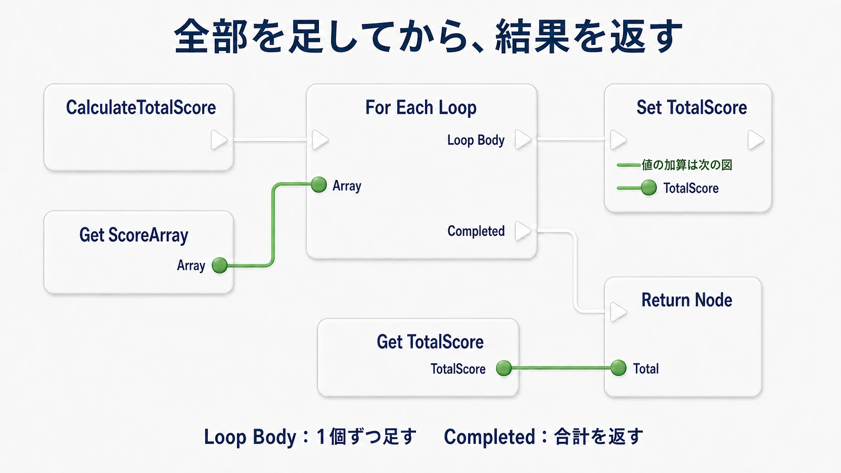 Loop BodyからSet TotalScoreへ進み、CompletedからReturn Nodeへ進む。戻り値Totalは全件集計後のTotalScoreを読む