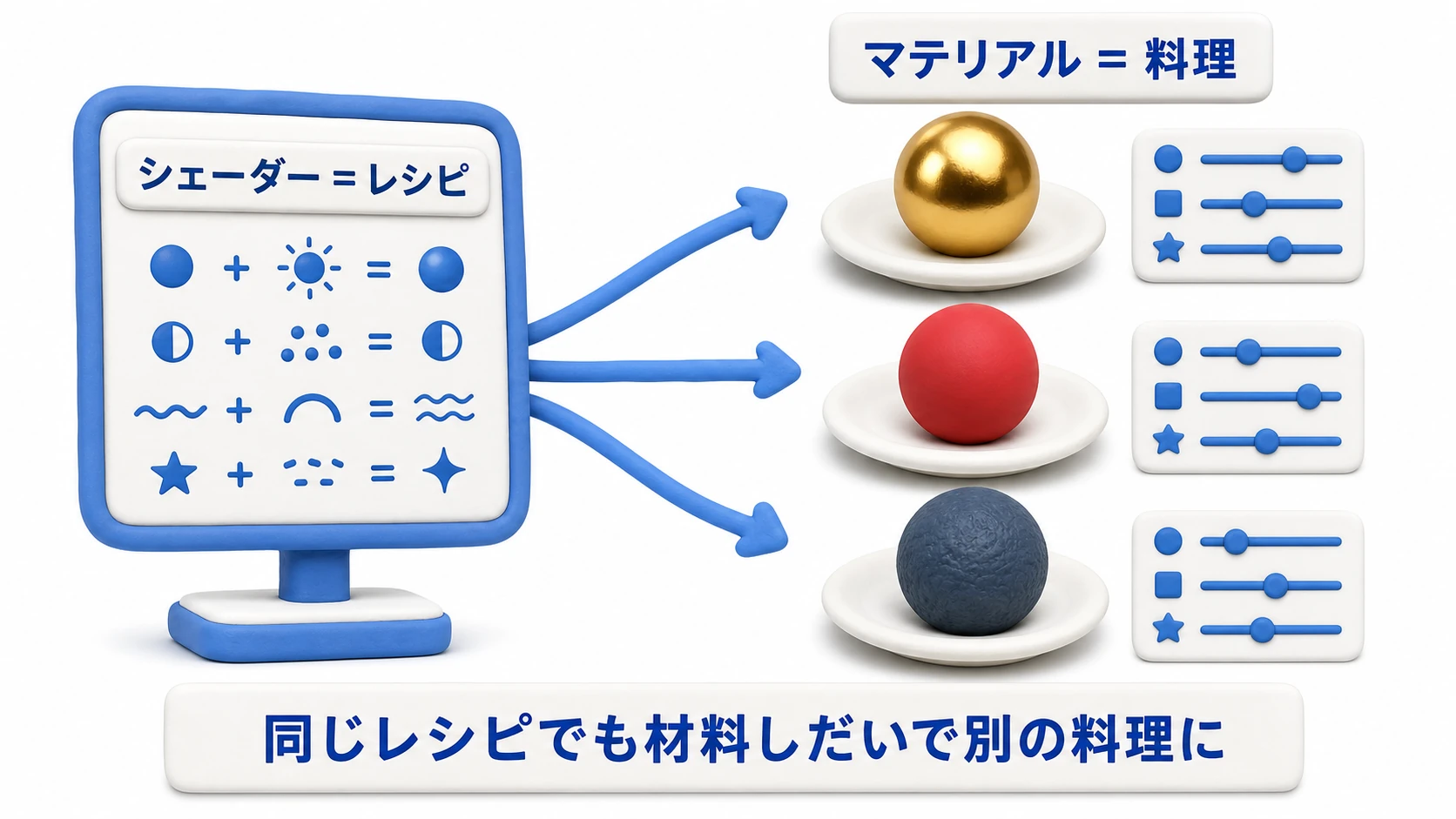 シェーダーとマテリアルの関係図。1枚のレシピ(シェーダー)から、材料の値を変えることで金の球・赤いプラスチックの球・黒いゴムの球という3つの異なる料理(マテリアル)が生まれる