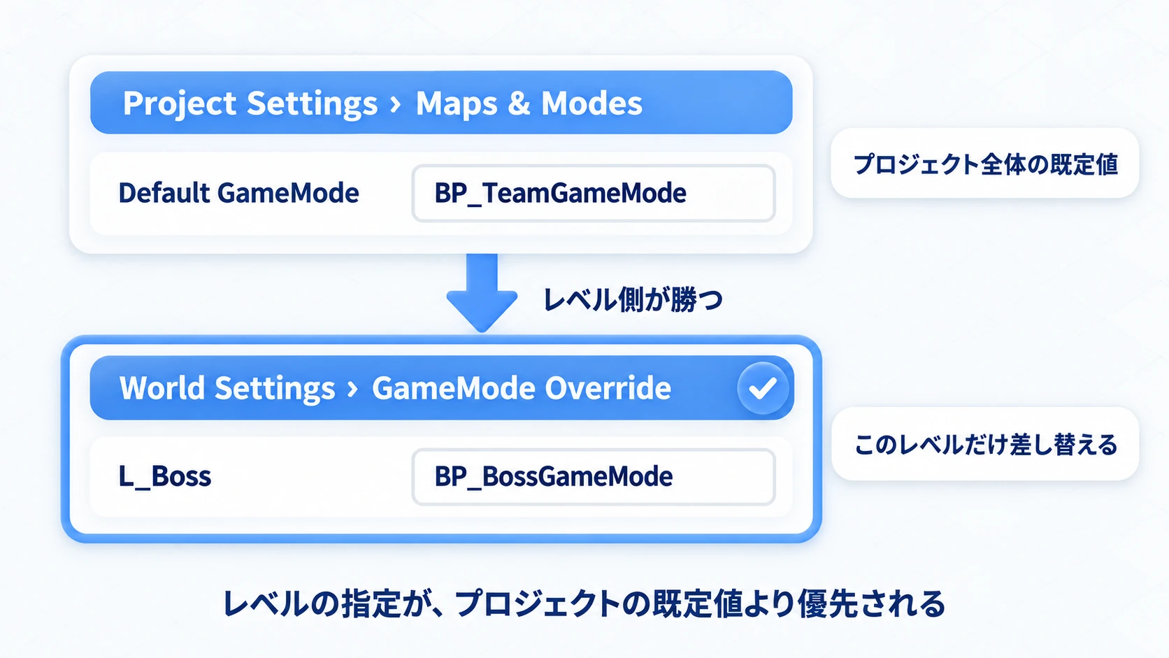 Project SettingsのDefault GameModeより、World SettingsのGameMode Overrideが優先される