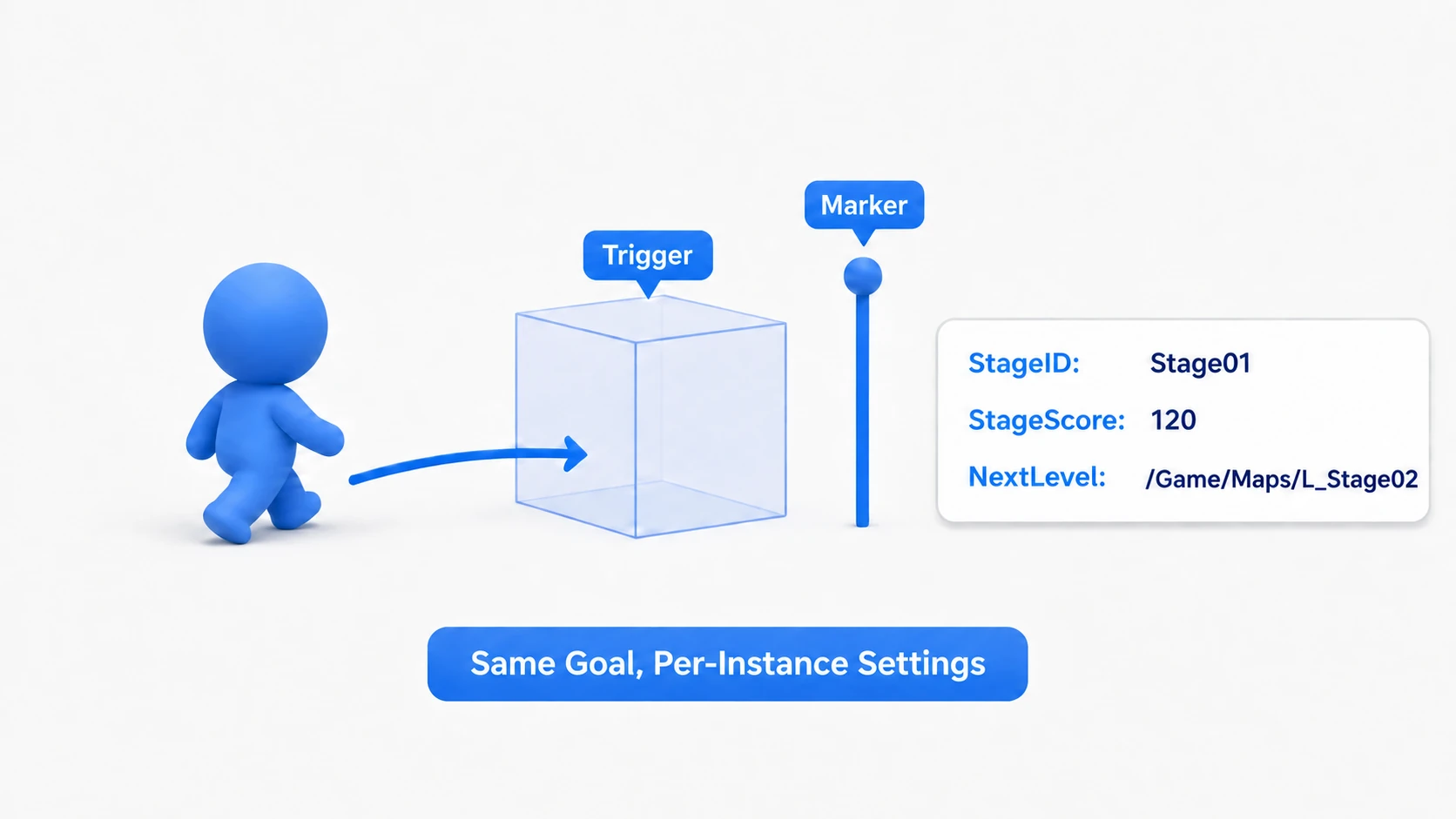 The goal layout with the character passing a Trigger beside a pillar