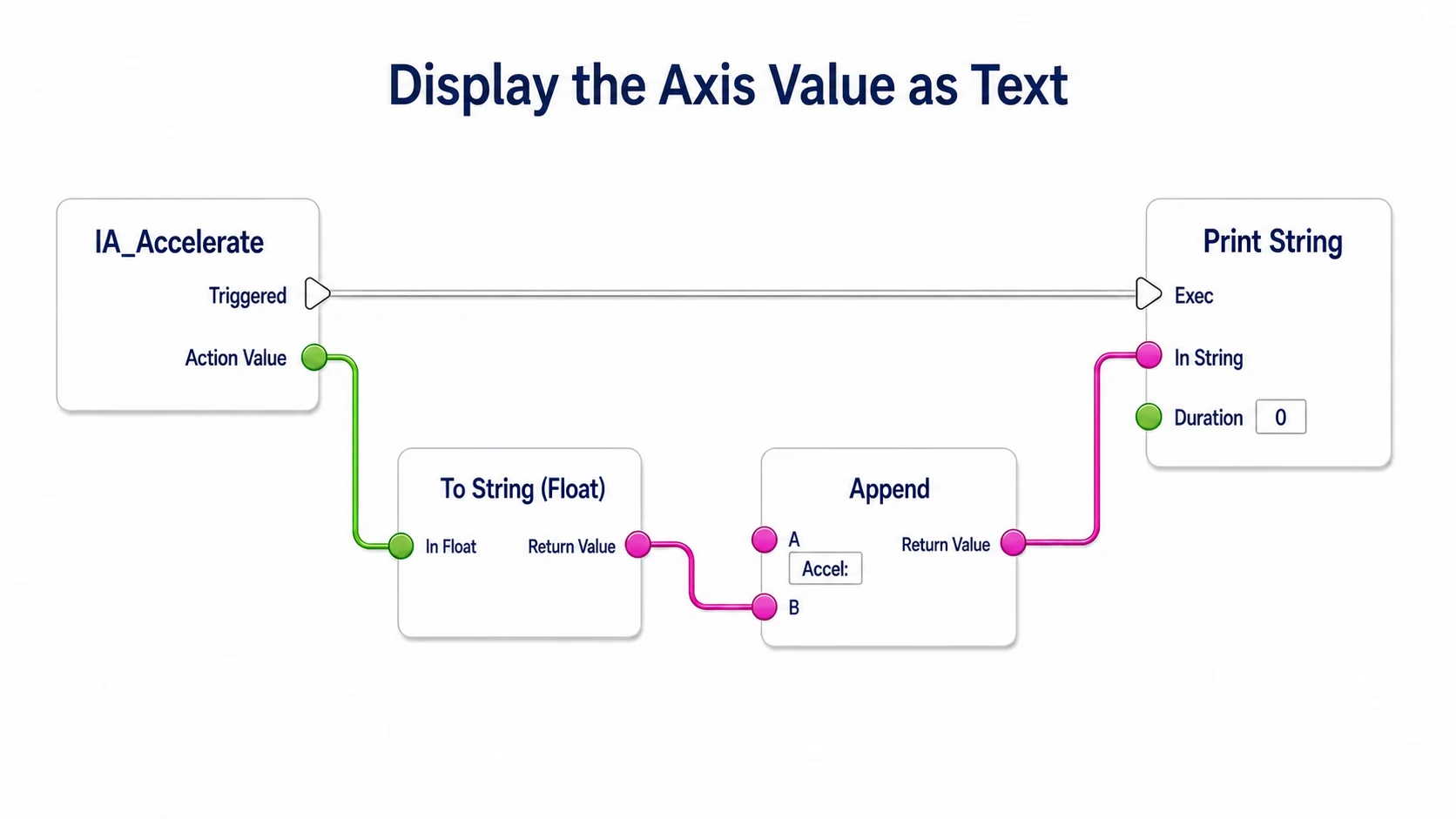 Converting the accelerator value to text and joining it with an Accel label for display