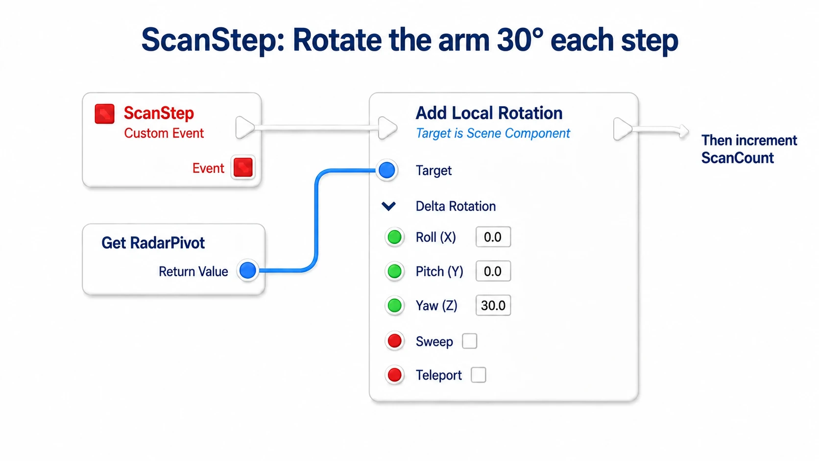 ScanStep runs Add Local Rotation with RadarPivot as Target and Yaw 30
