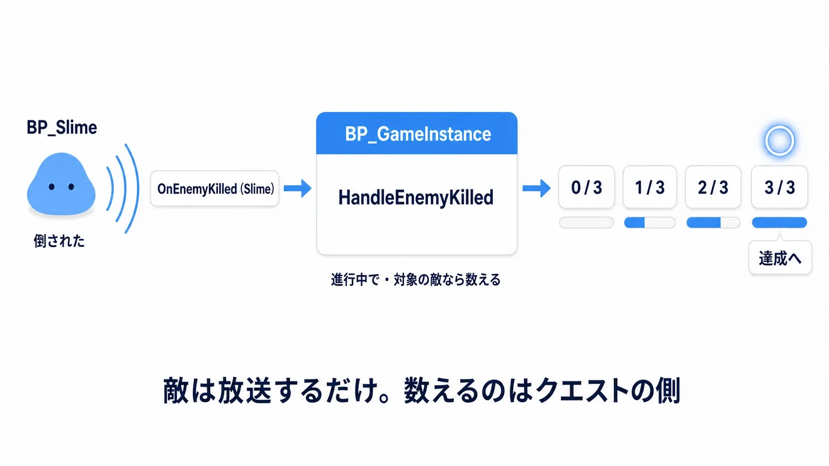 敵撃破からカウントが進むまでの流れ図。BP_Slimeが死ぬとOnEnemyKilledを鳴らし、GameInstanceがそれを聞いてHandleEnemyKilledでカウントを0/3→1/3→2/3→3/3と進める
