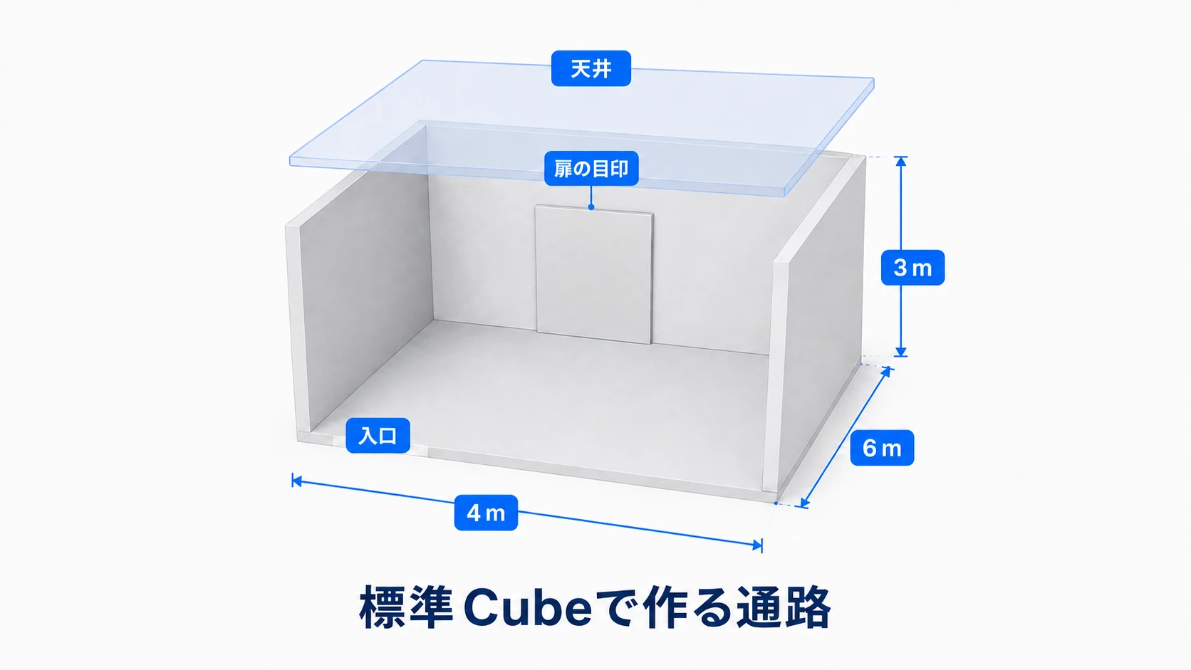 幅4m、長さ6m、高さ3mの通路をCubeで作り、奥に扉の目印を置く構造の概念図