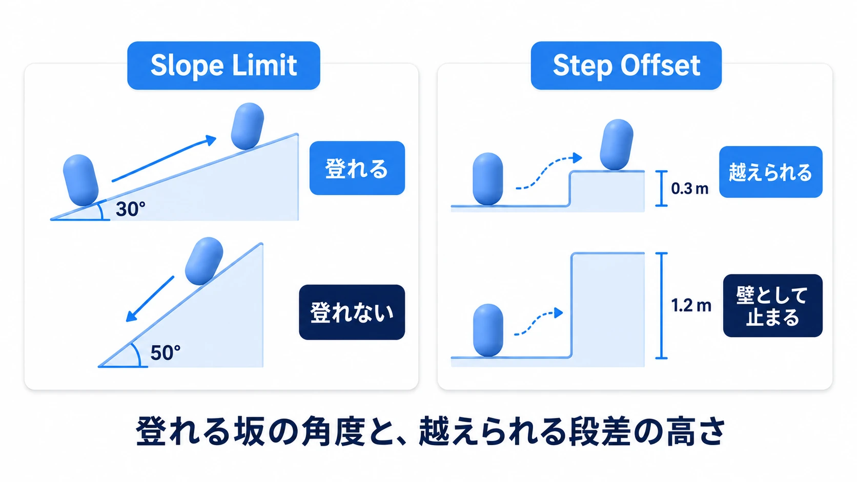 Slope LimitとStep Offsetの図。Slope Limitは登れる坂の最大角度（これを超える急坂は登れない）。Step Offsetは特別なコードなしで乗り越えられる段差の高さ（これ以下の段差は自動で登る、これを超えると壁として止まる）。2つの設定の効果を示す