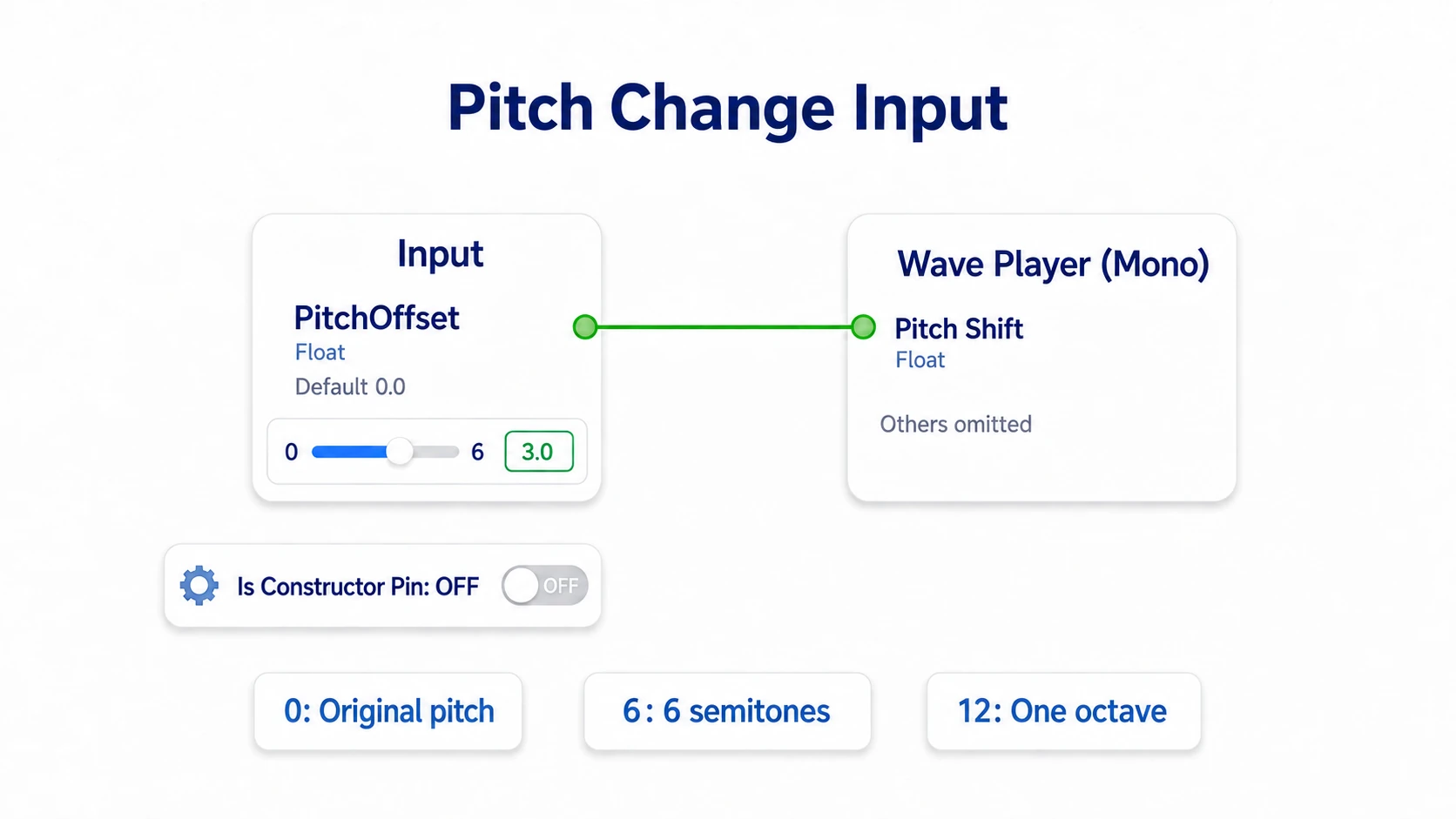 Passing the Float Input PitchOffset to the Wave Player's Pitch Shift