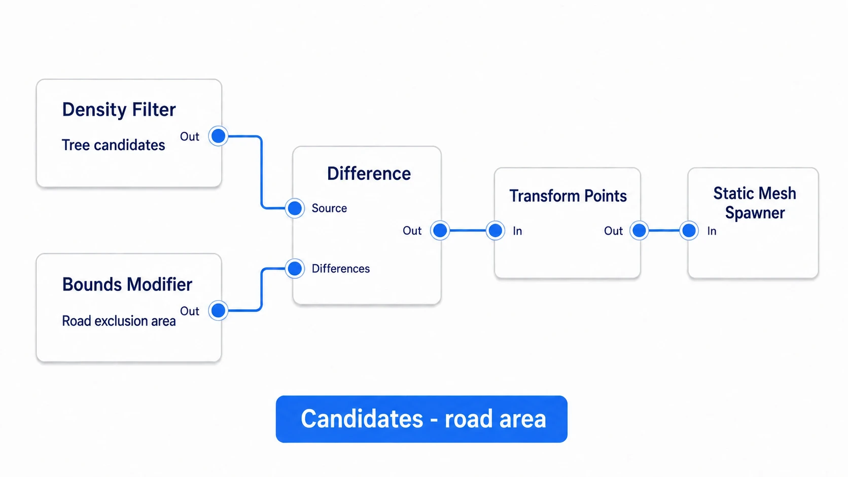 Passing Density Filter's candidates into Source and Bounds Modifier's exclusion range into Differences, with the remainder going to Transform Points