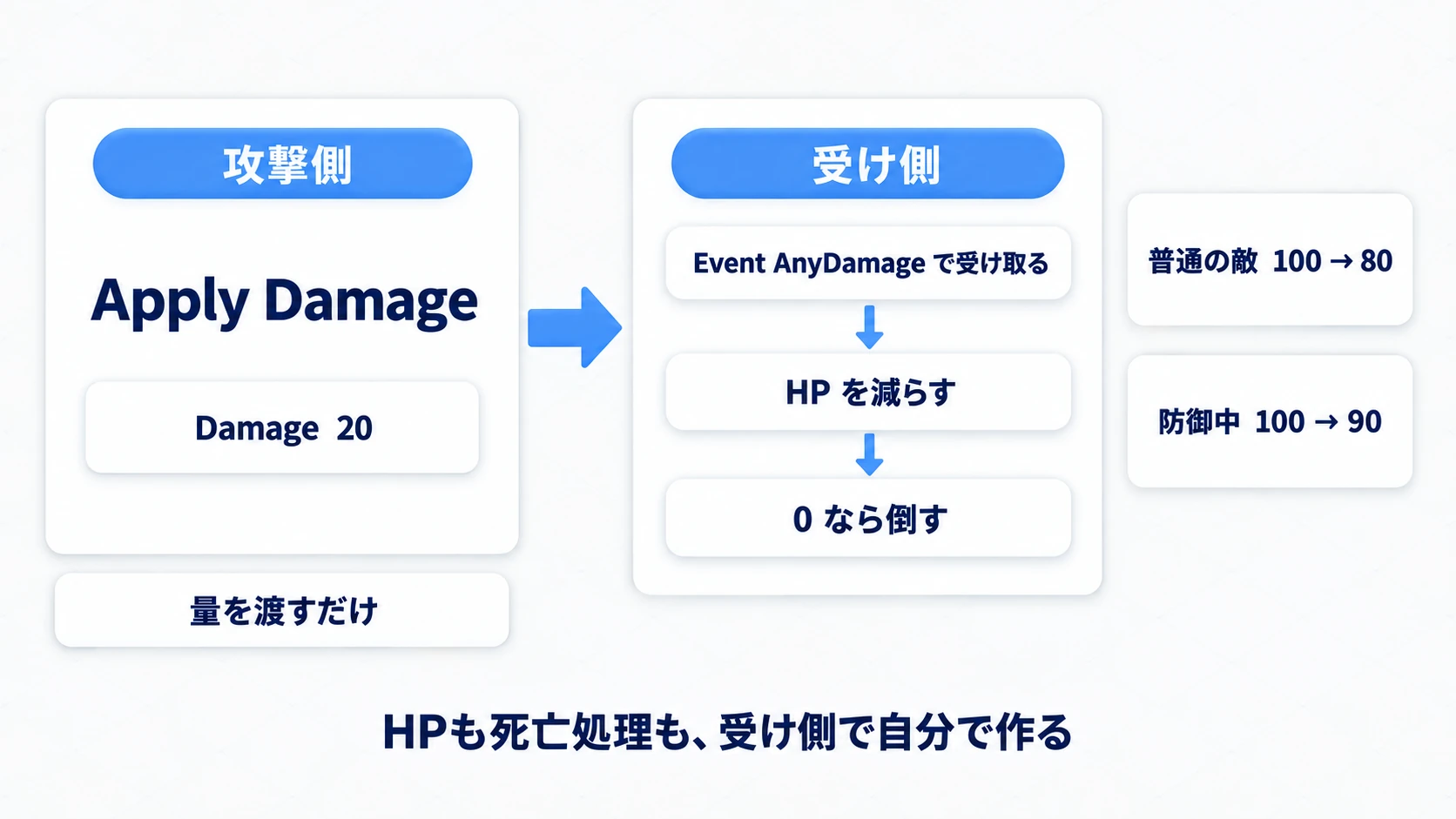 Apply Damageは量を渡すだけで、HPを減らすか倒すかは受け側が決