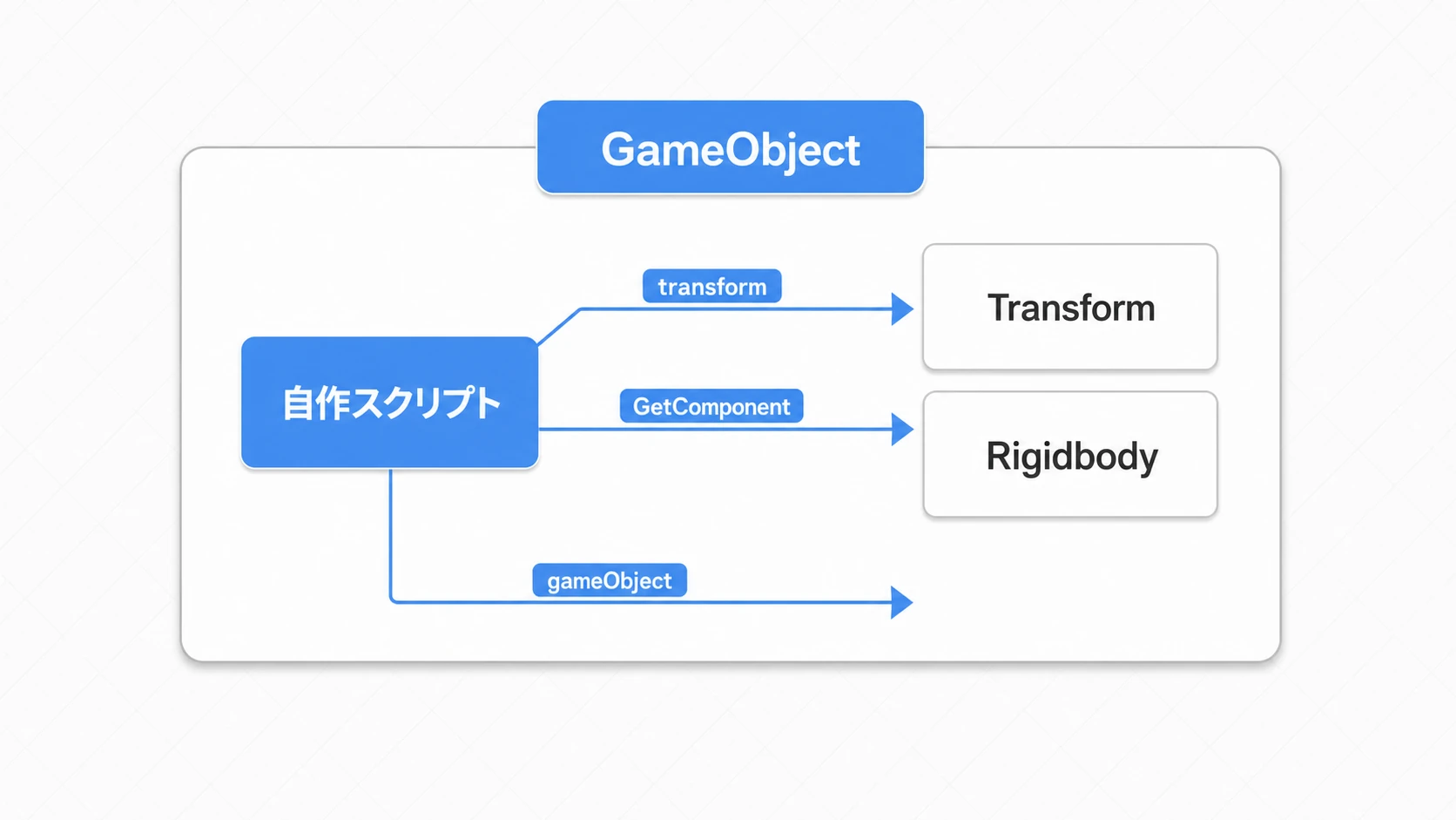MonoBehaviourスクリプトから自分のGameObjectへのアクセス経路を示す図。transformでTransformへ、GetComponentでRigidbodyなどの他コンポーネントへ、gameObjectで  器自身へアクセスできる