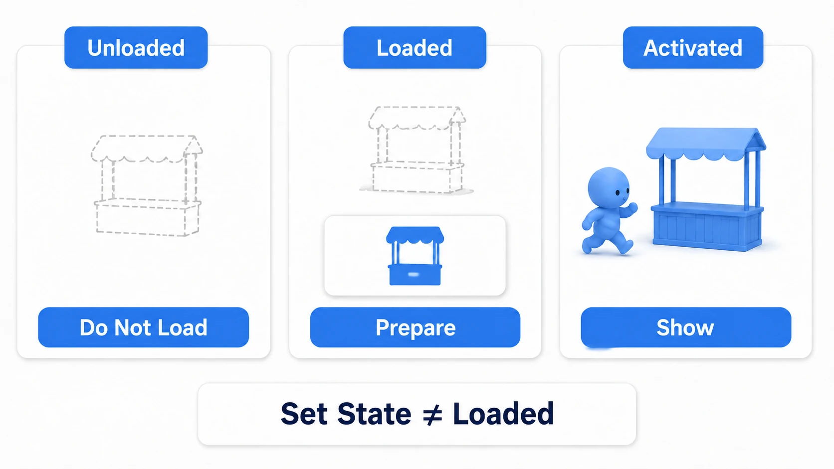 Handling the same plaza's stalls in the Unloaded, Loaded, and Activated states