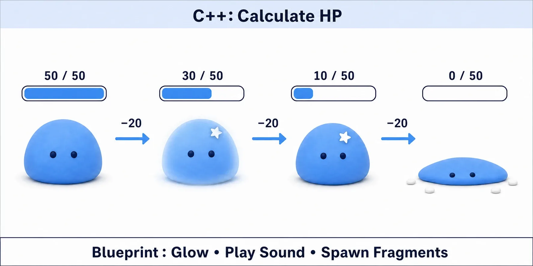 A sequence showing a slime hit three times, its HP bar dropping 50 to 30 to 10 to 0 before it falls. Labeled C++ calculates at the top, BP presents at the bottom