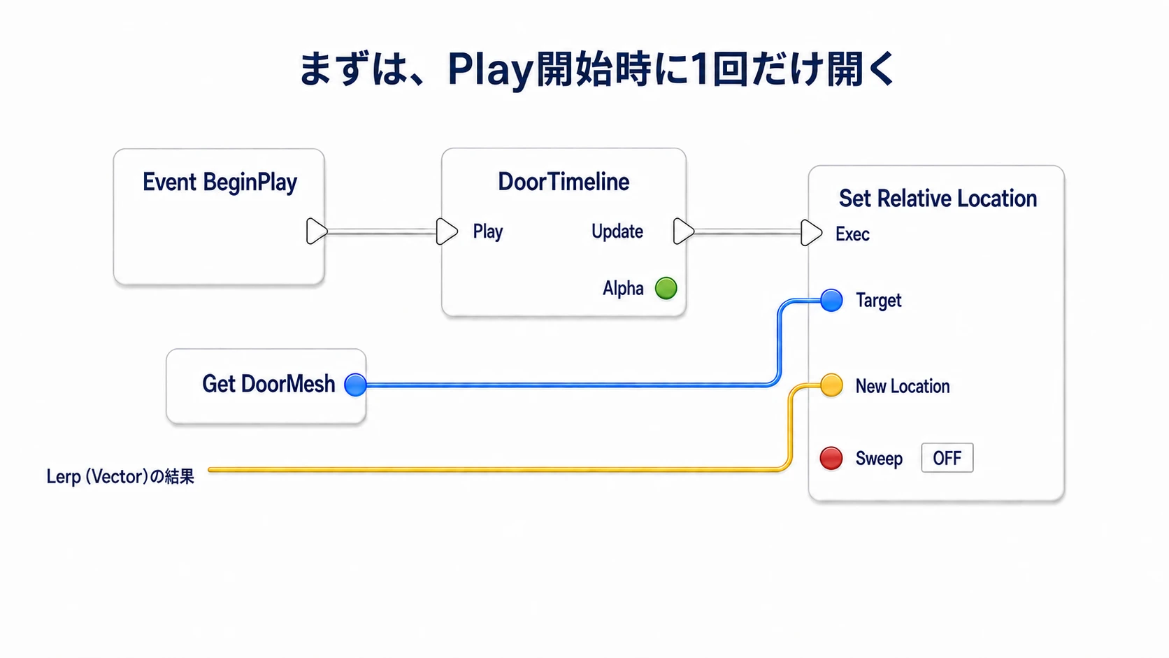BeginPlayからTimelineをPlayし、UpdateからDoorMeshのSet Relative Locationを呼ぶ