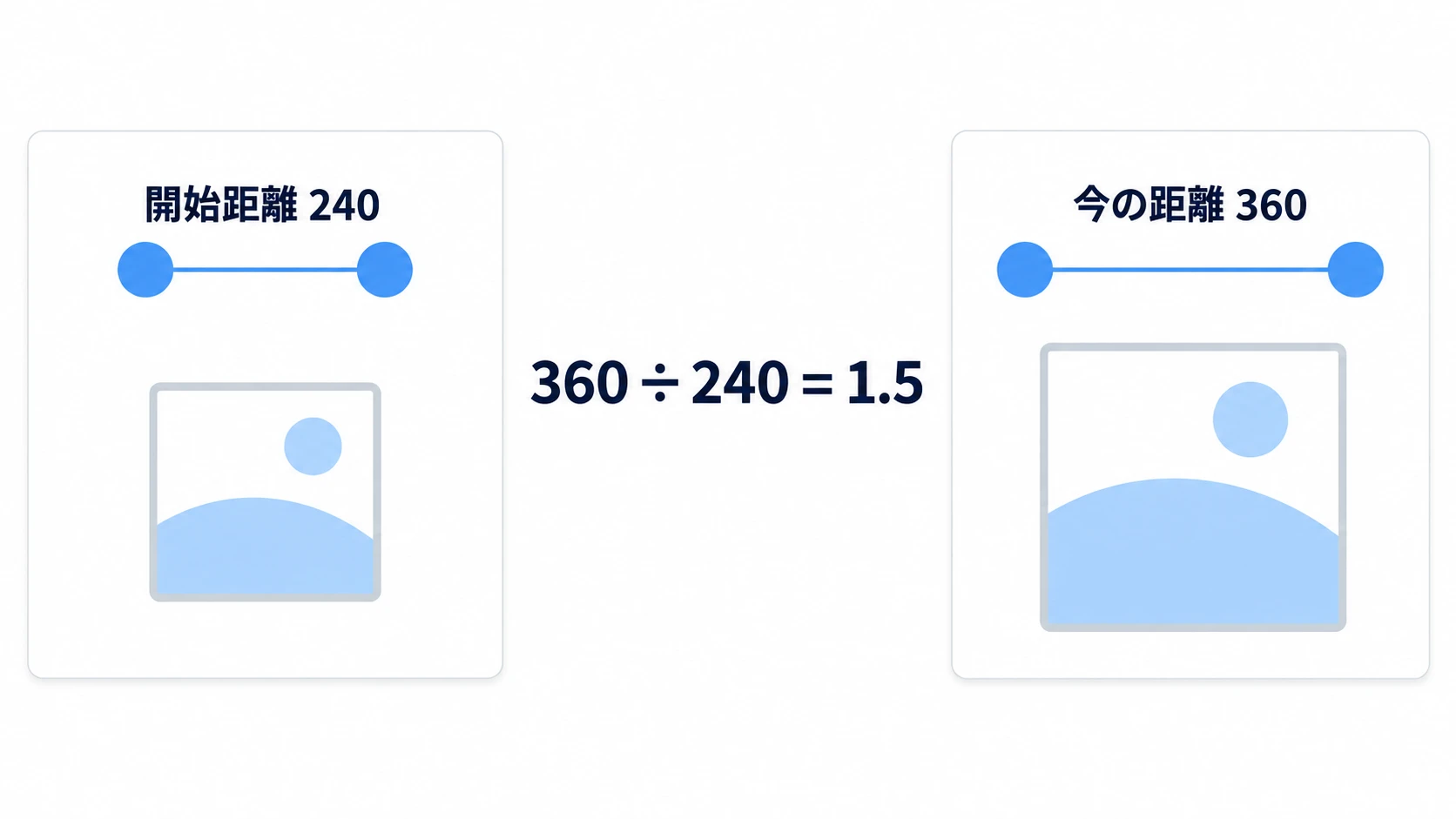 2本目が乗った瞬間の開始距離240が今の距離360になると、360÷240で絵が1.5倍になる