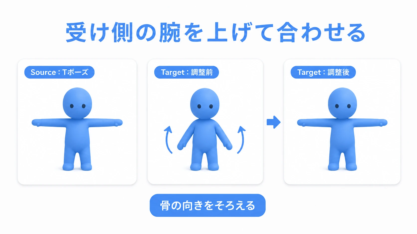 Raising the target's downward-angled arms to horizontal, matching the source T-pose