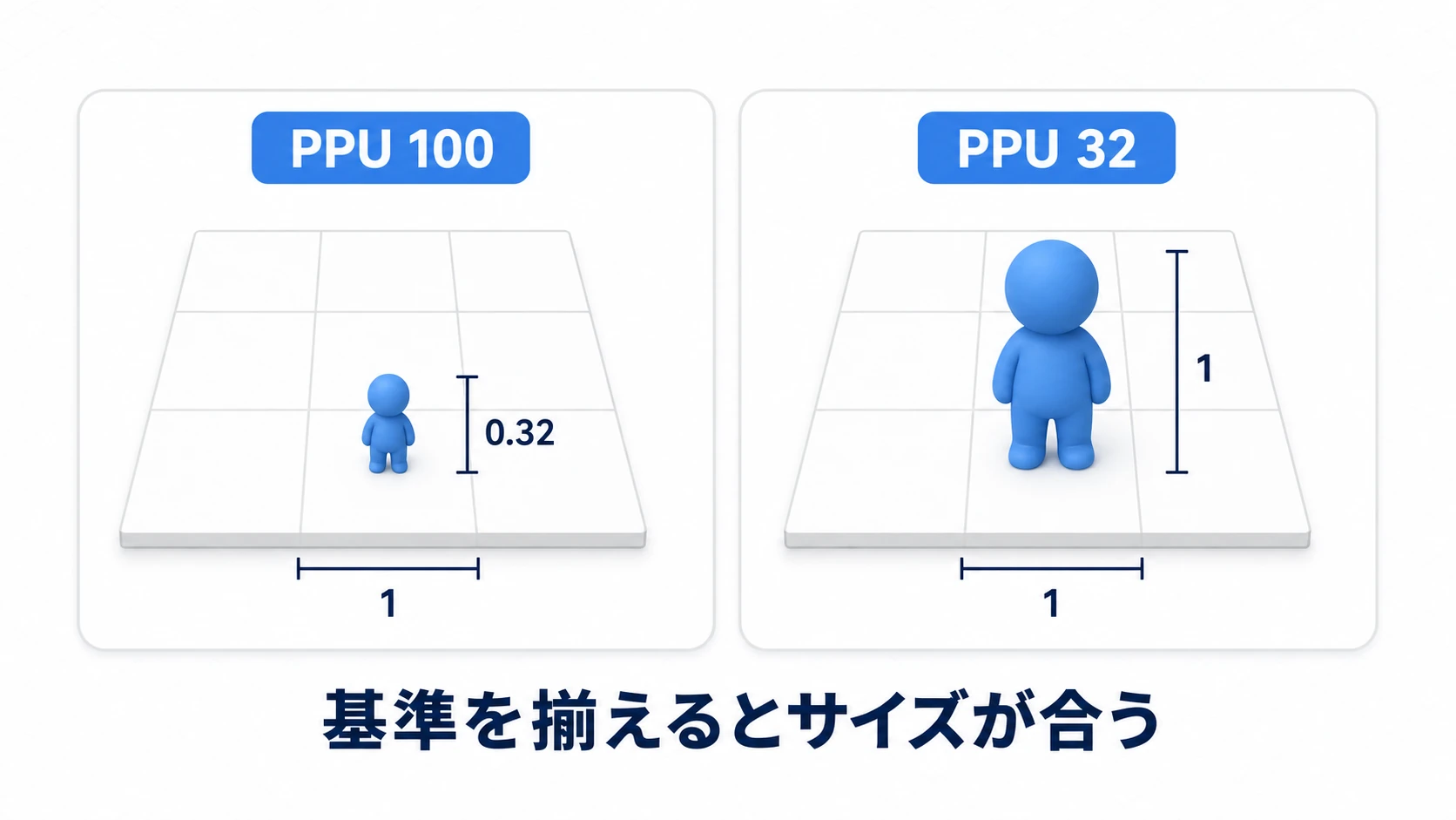 Pixels Per Unitの図。同じ32ピクセルのキャラ画像が、PPU 100では小さく、PPU 32ではちょうど1ユニットの大きさで表示される。足元のグリッド1マス＝1ユニット