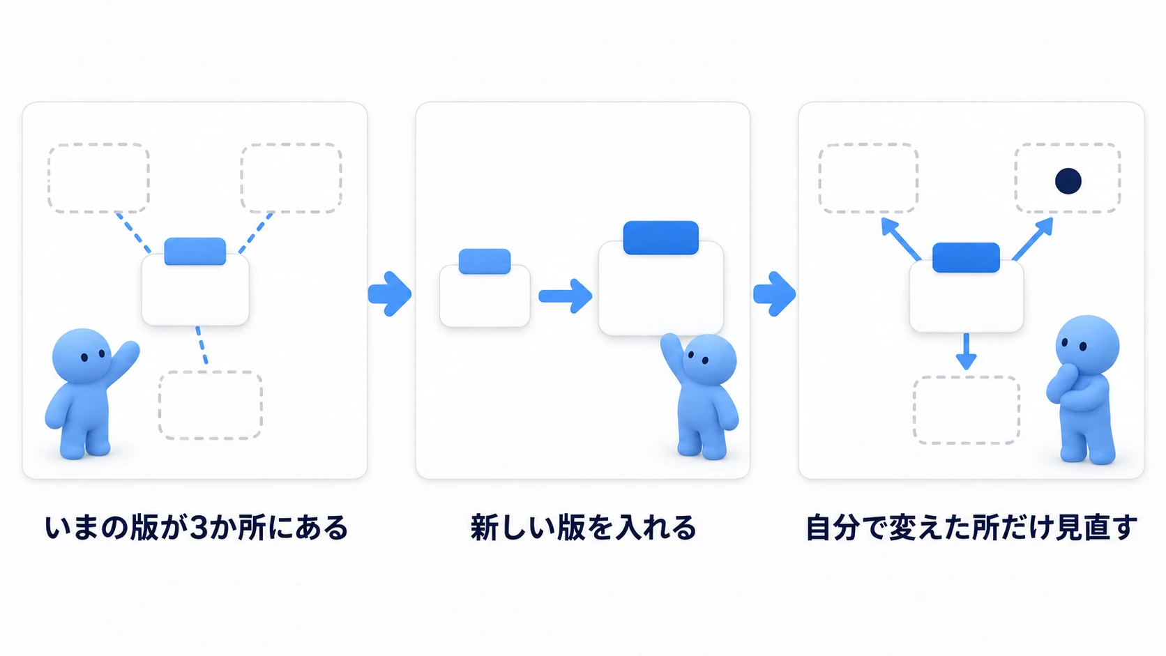 新しい版を入れたら、自分で変えた所だけ見直す