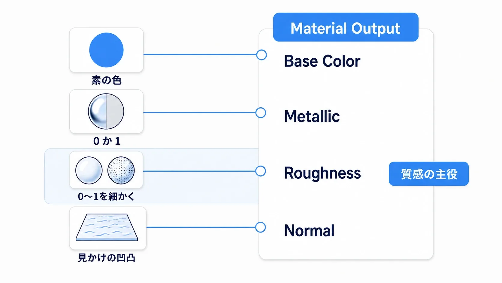 Base Color・Metallic・Roughness・Normalの4つのピンと、それぞれが何を決めるかを示した図