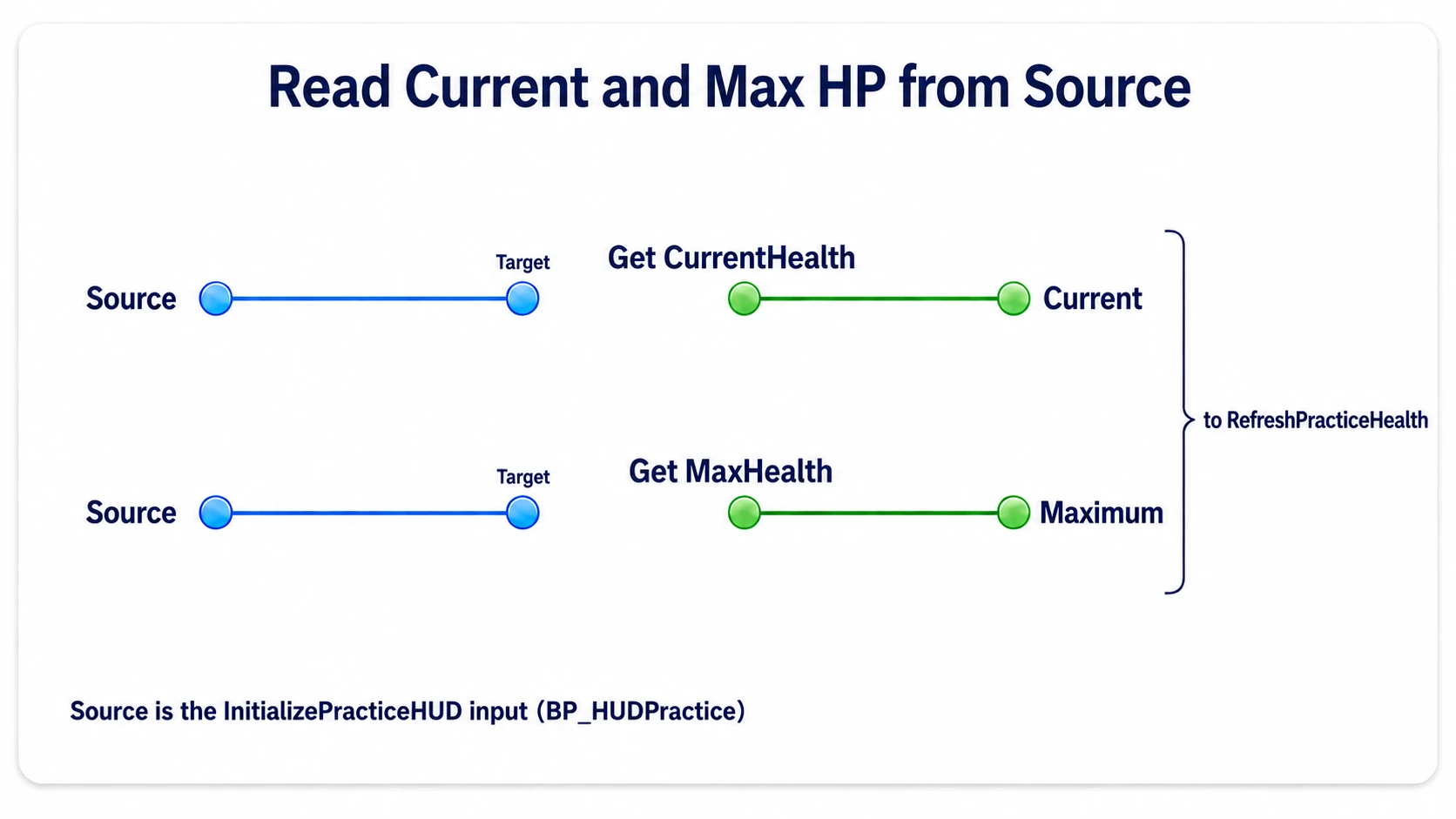Passing Source to both Gets as Target and feeding the read CurrentHealth and MaxHealth into RefreshPracticeHealth