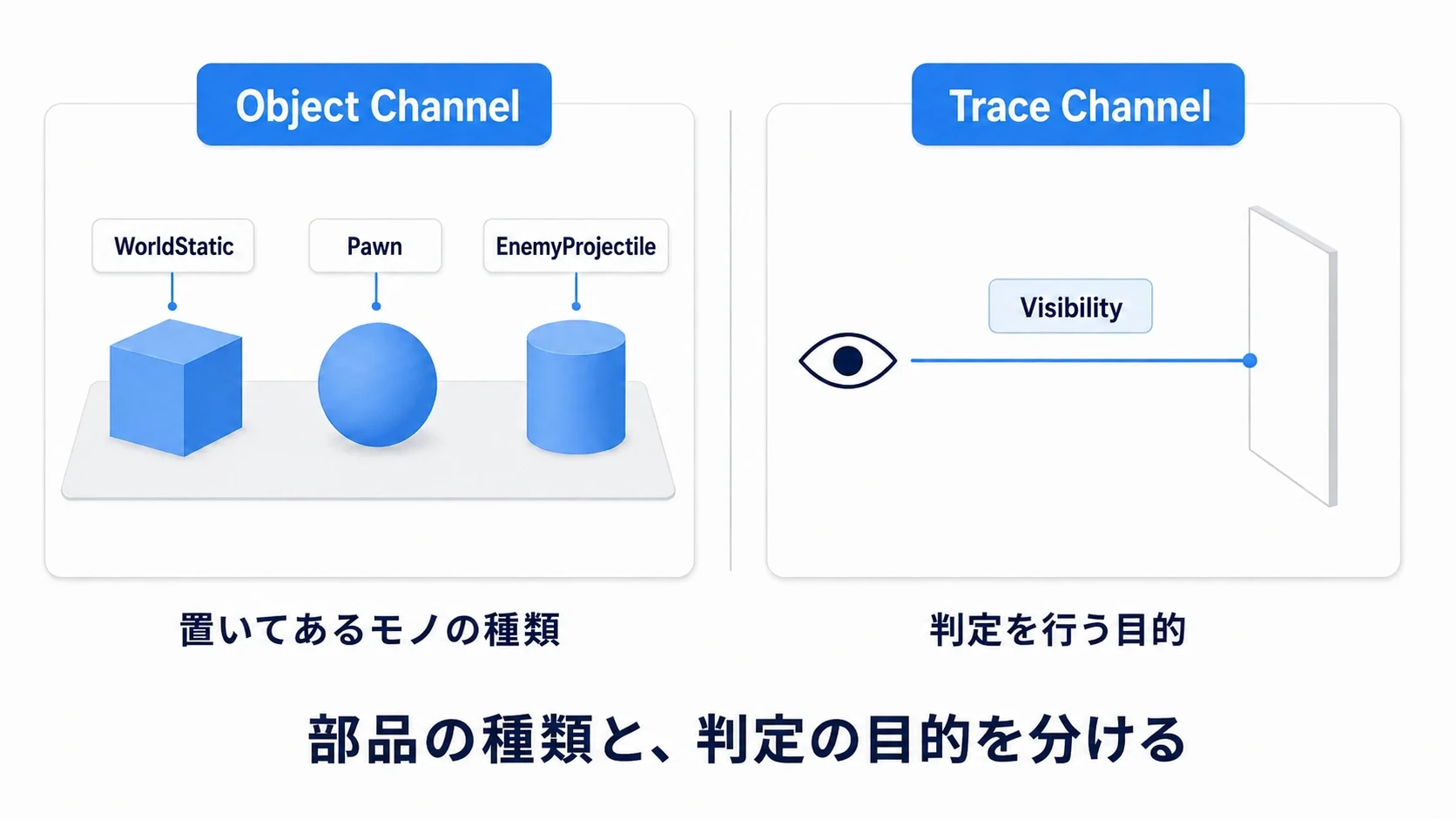 部品の種類を分けるObject Channelと、判定の目的を分けるTrace Channel
