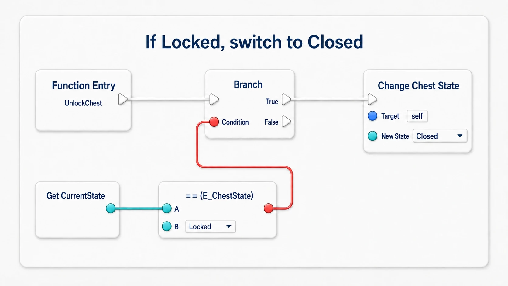 UnlockChest checks whether the current state is Locked and only calls the change to Closed on True
