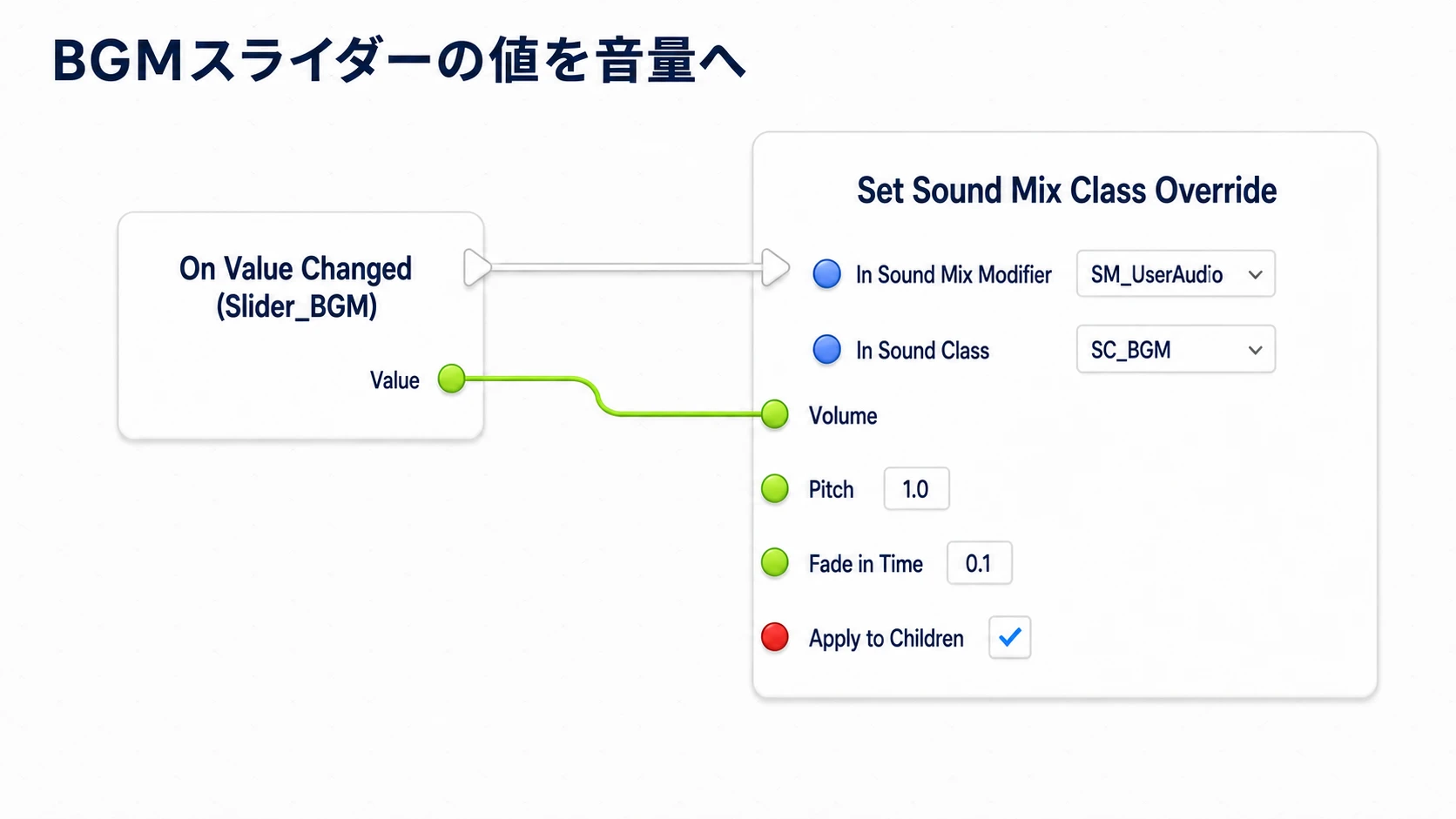 BGMスライダーのValueをVolumeへ渡し、SM_UserAudio内のSC_BGMの倍率を更新する
