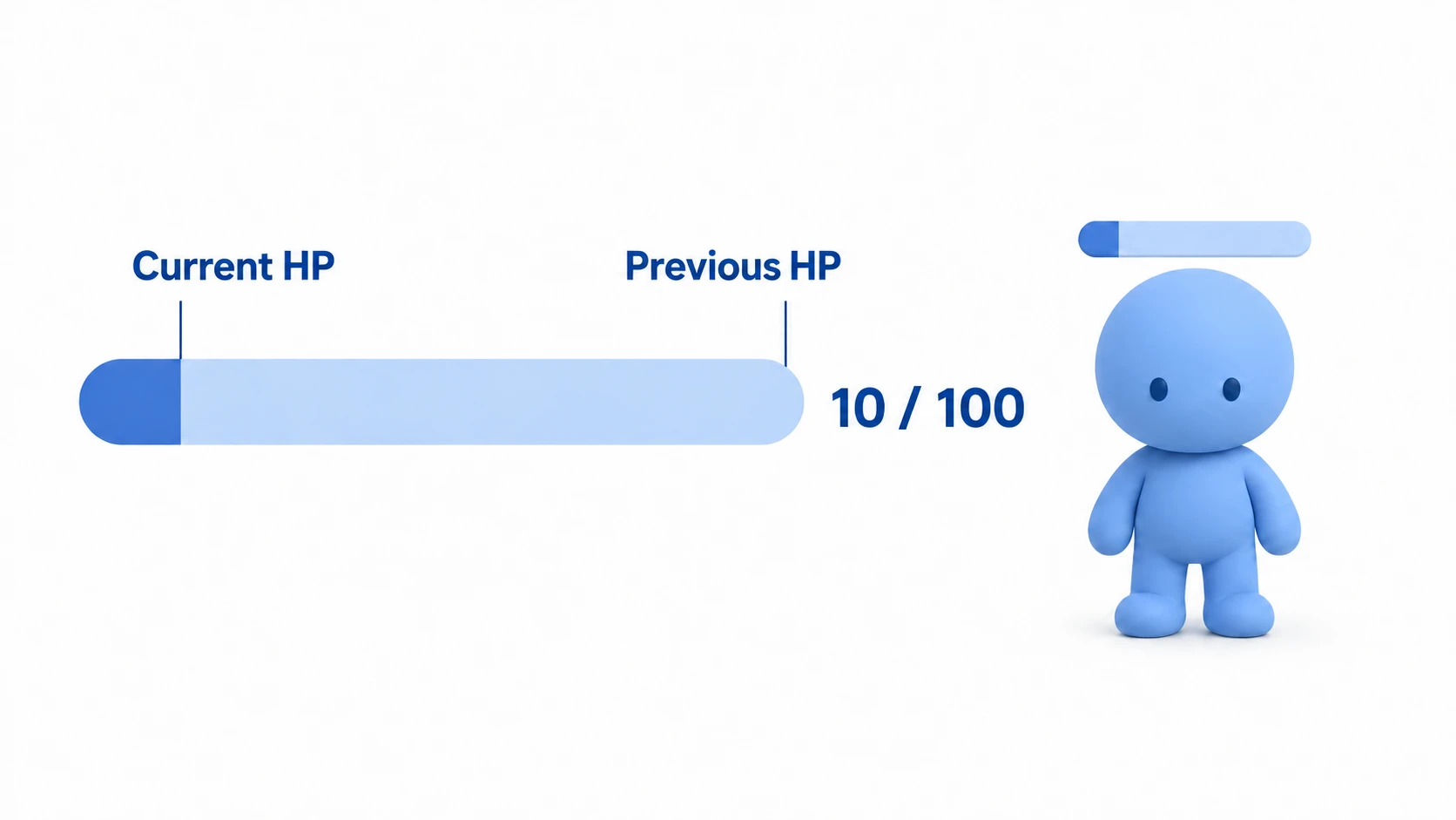 The gauge has two layers: a dark fill up to the current HP, and a pale fill that remains up to the previous HP. The same gauge sits over the figure's head too