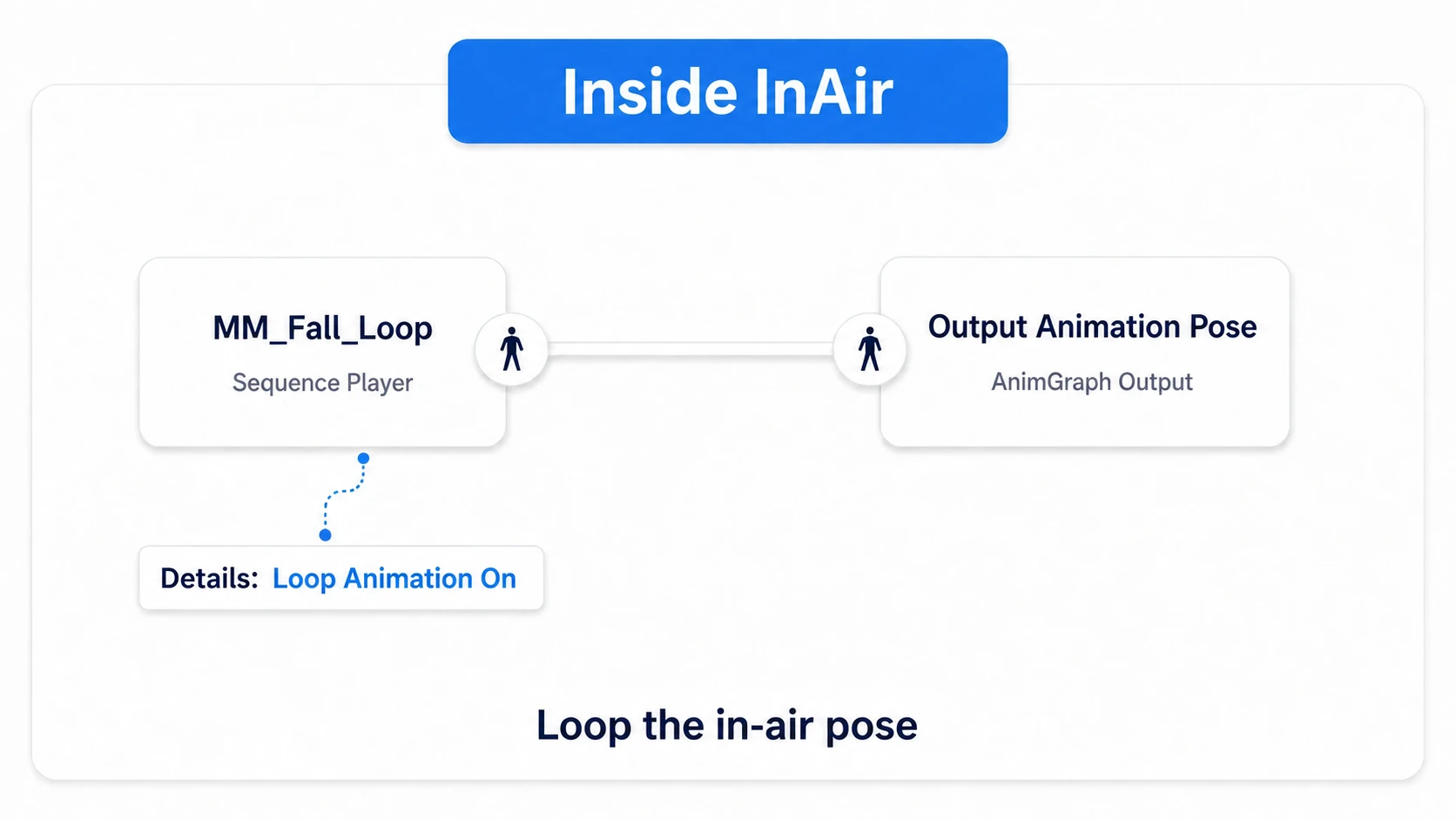 Inside InAir, looping MM_Fall_Loop and connecting it to Output Animation Pose