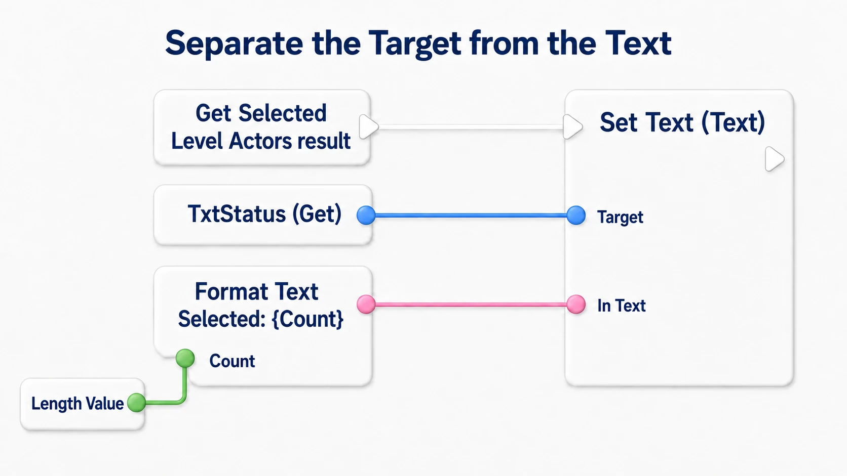 The count display wiring: TxtStatus into Target and Format Text's result into In Text, kept separate from the white exec wires