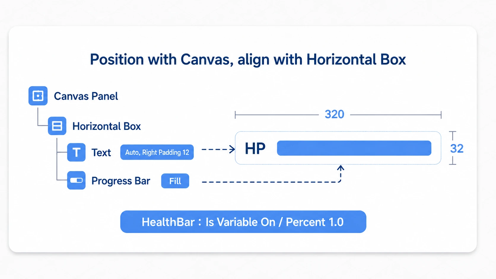 A Horizontal Box on the Canvas with the HP text and HealthBar side by side. Text uses Auto, the bar Fills the rest
