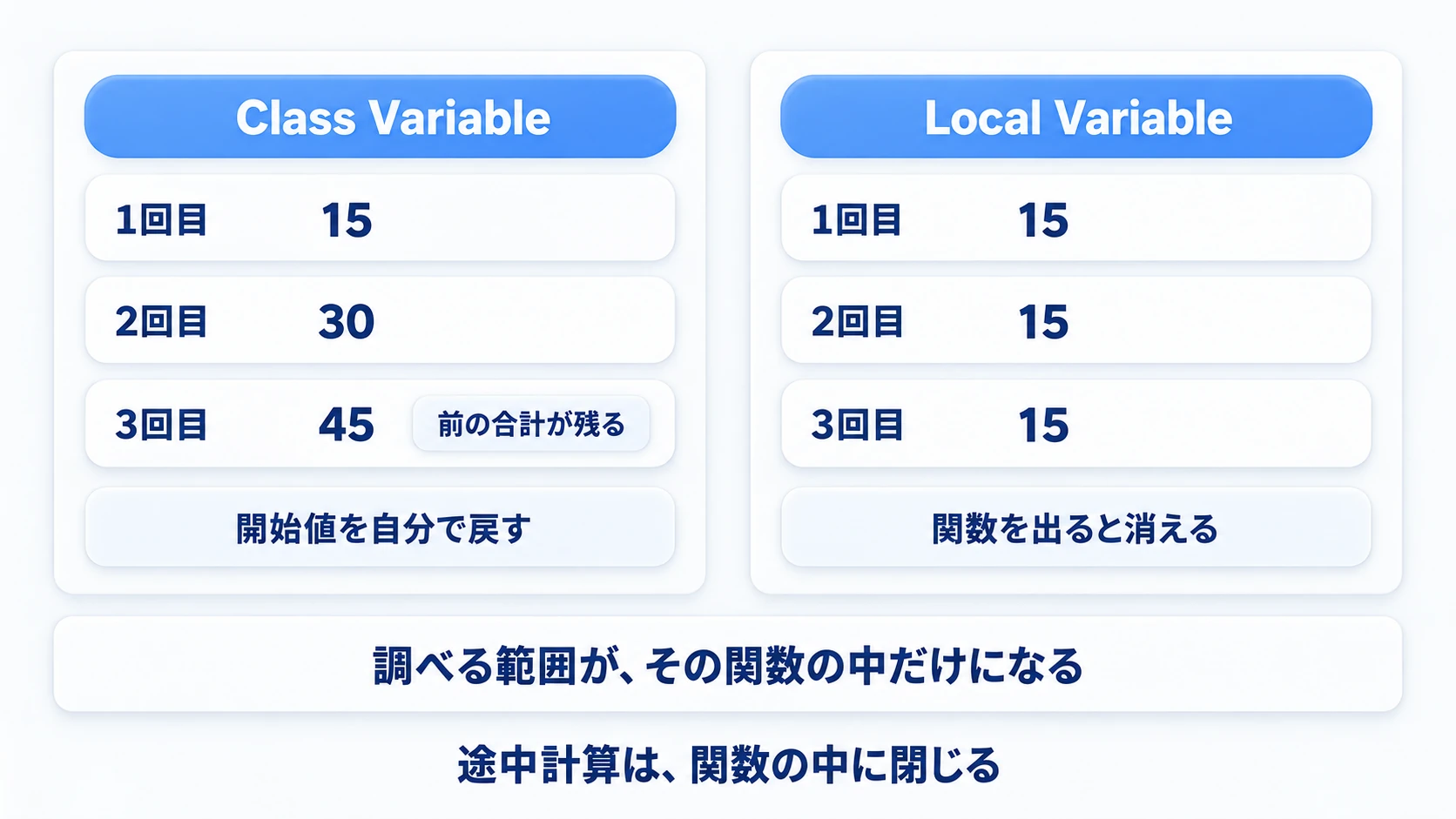 Class Variableでは前の合計が残るが、Local Variableなら毎回同じ結果になる