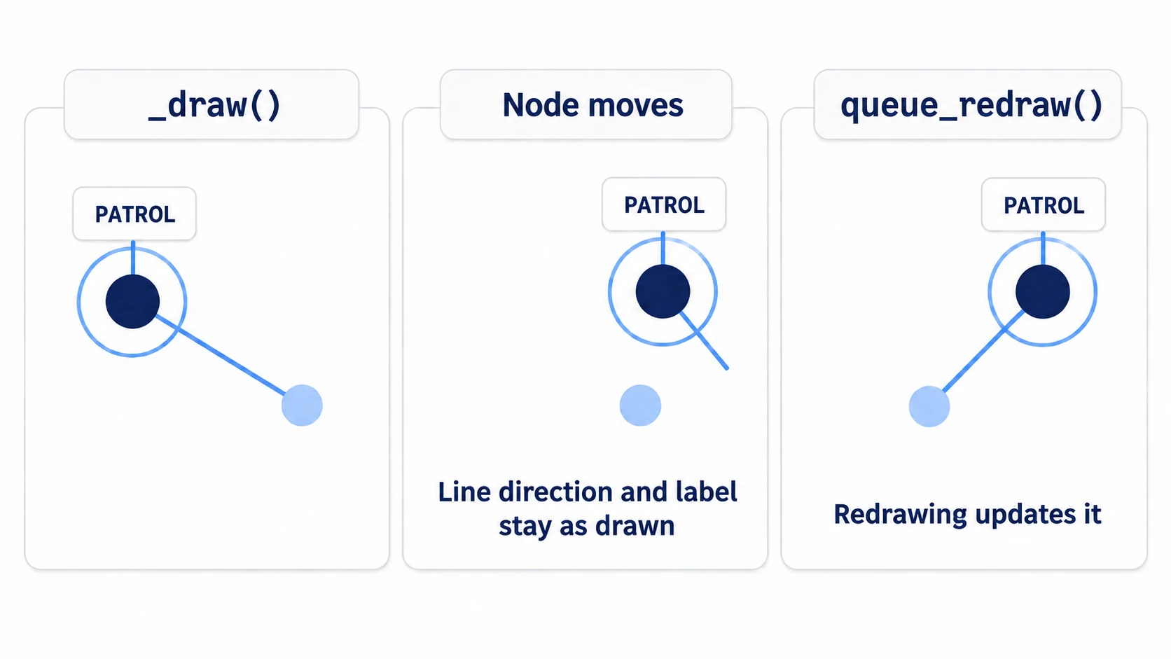 The drawn circle, line, and label move along with the node, but the line's direction stays as it was when drawn and misses the target. Redrawing with queue_redraw makes it reach the target
