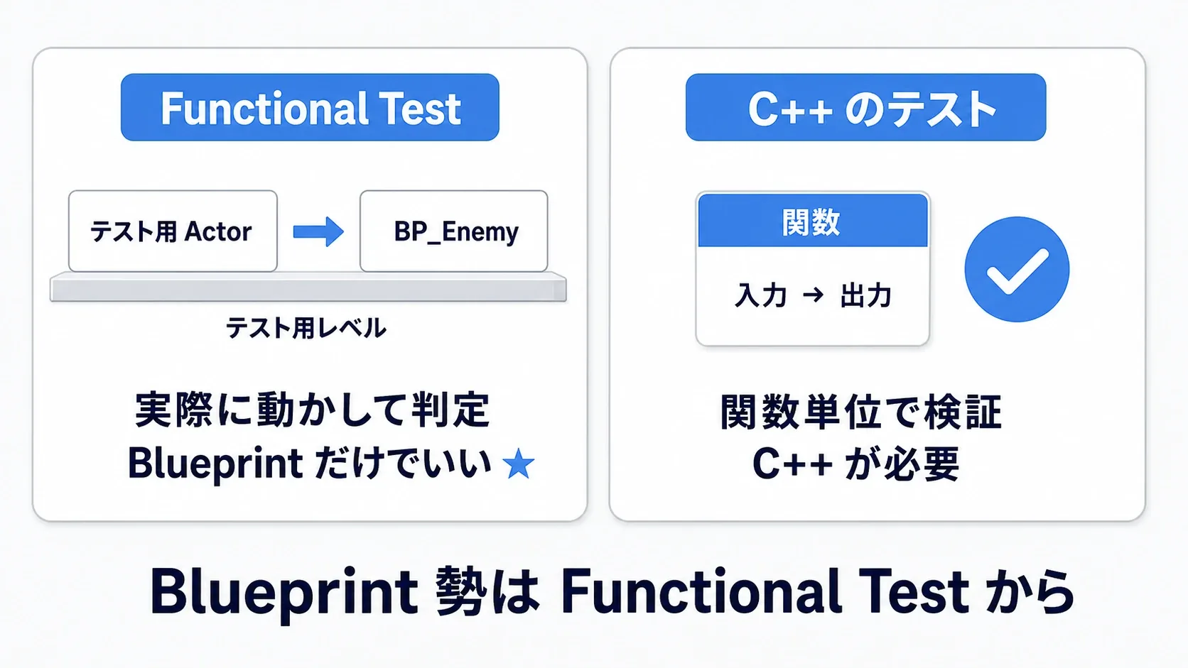 Functional Testはレベルに置いたActorが実際に動いて判定し、C++テストは関数単位で検証することを対比した図