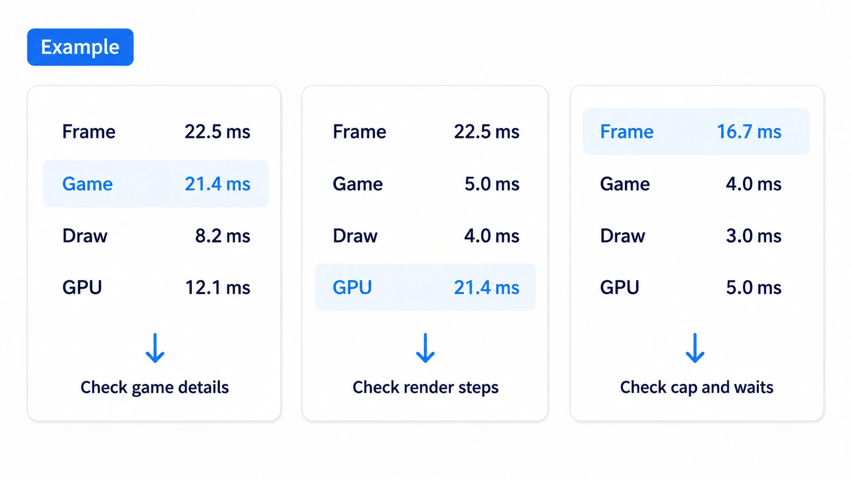 Comparing a Game-heavy example, a GPU-heavy example, and one where only Frame sits near 16.7 ms