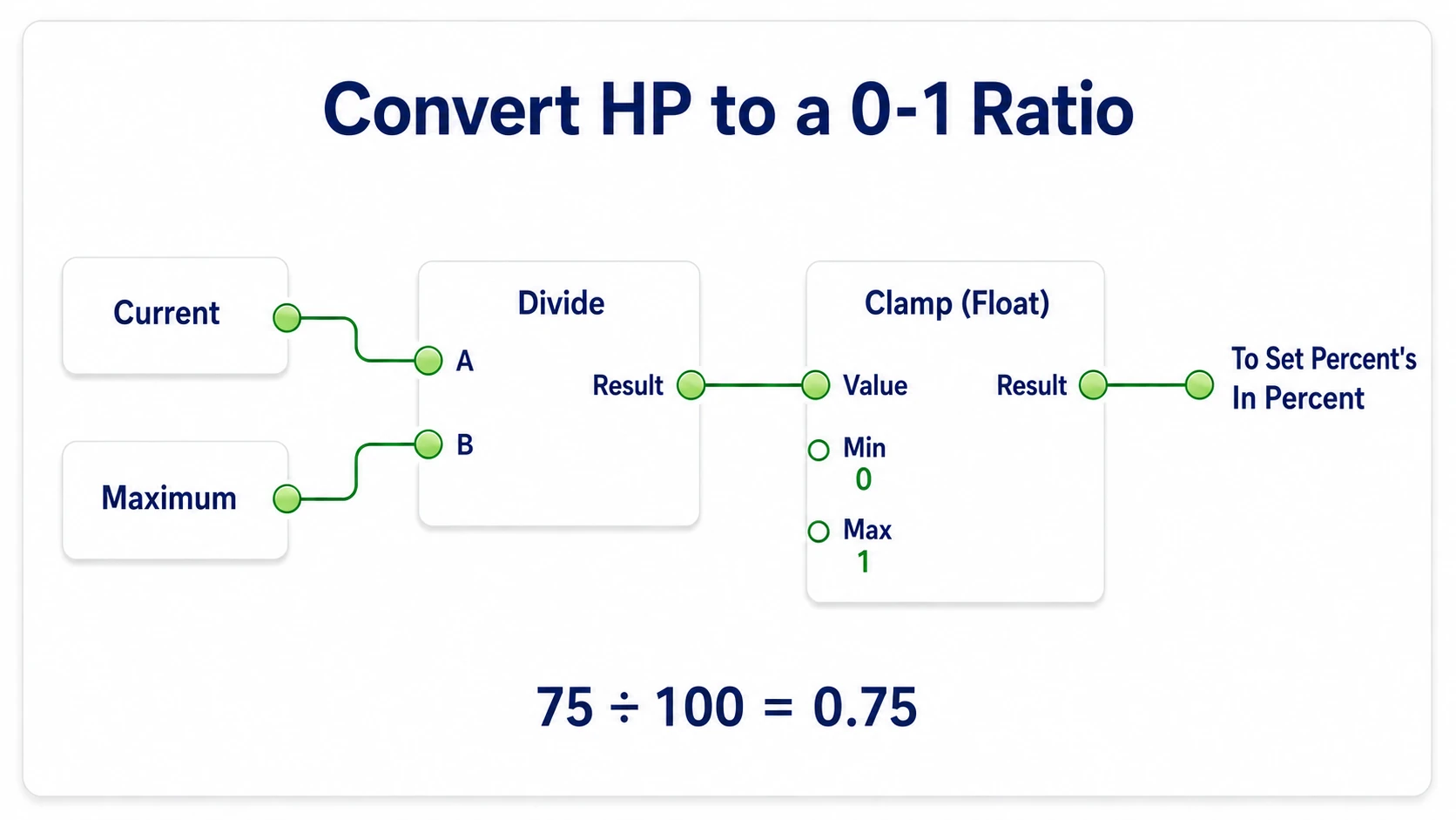 Dividing Current by Maximum and clamping the result between 0 and 1. 75 divided by 100 is 0.75