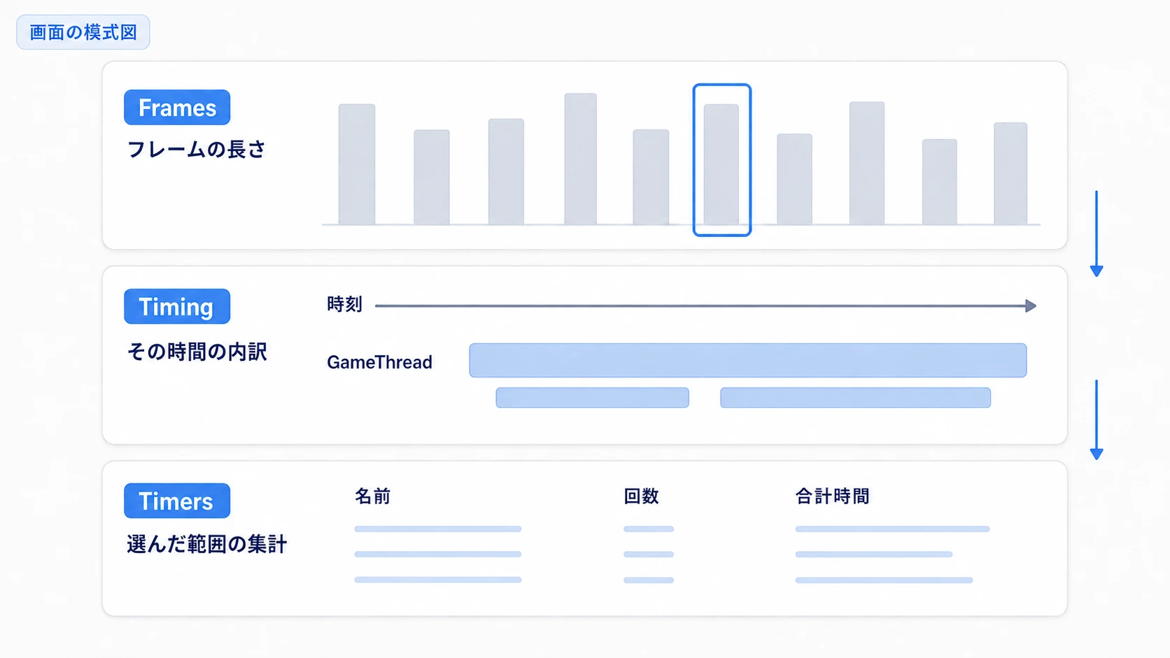 Framesで時間帯を選び、Timingの内訳とTimersの集計を読む