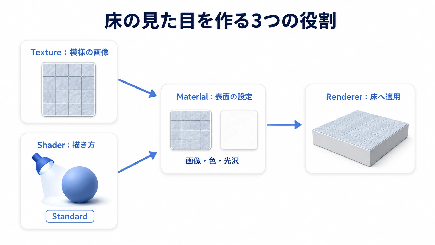 TextureとShaderをMaterialにまとめ、Rendererで床に適用する関係