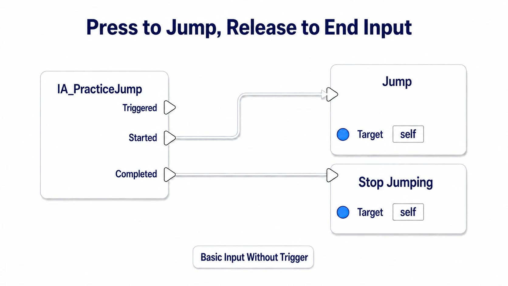 Connecting Started to Jump's exec input and Completed to Stop Jumping's