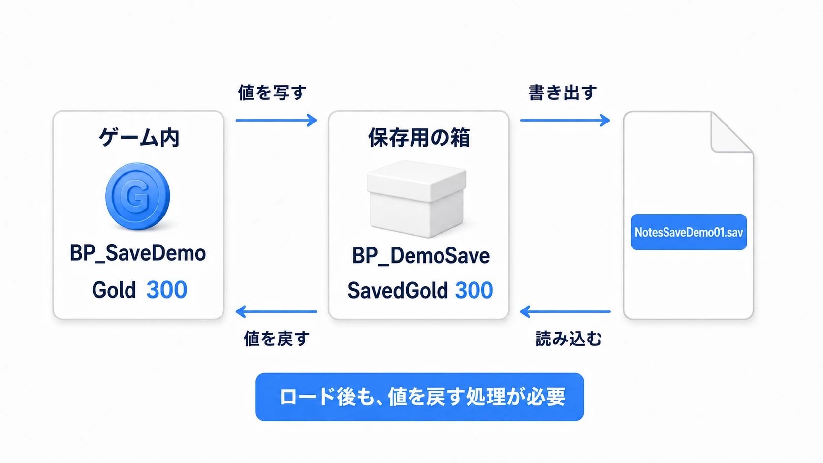 GoldからSavedGoldへ値をコピーしてファイルへ保存し、ロード時は逆向きに戻す
